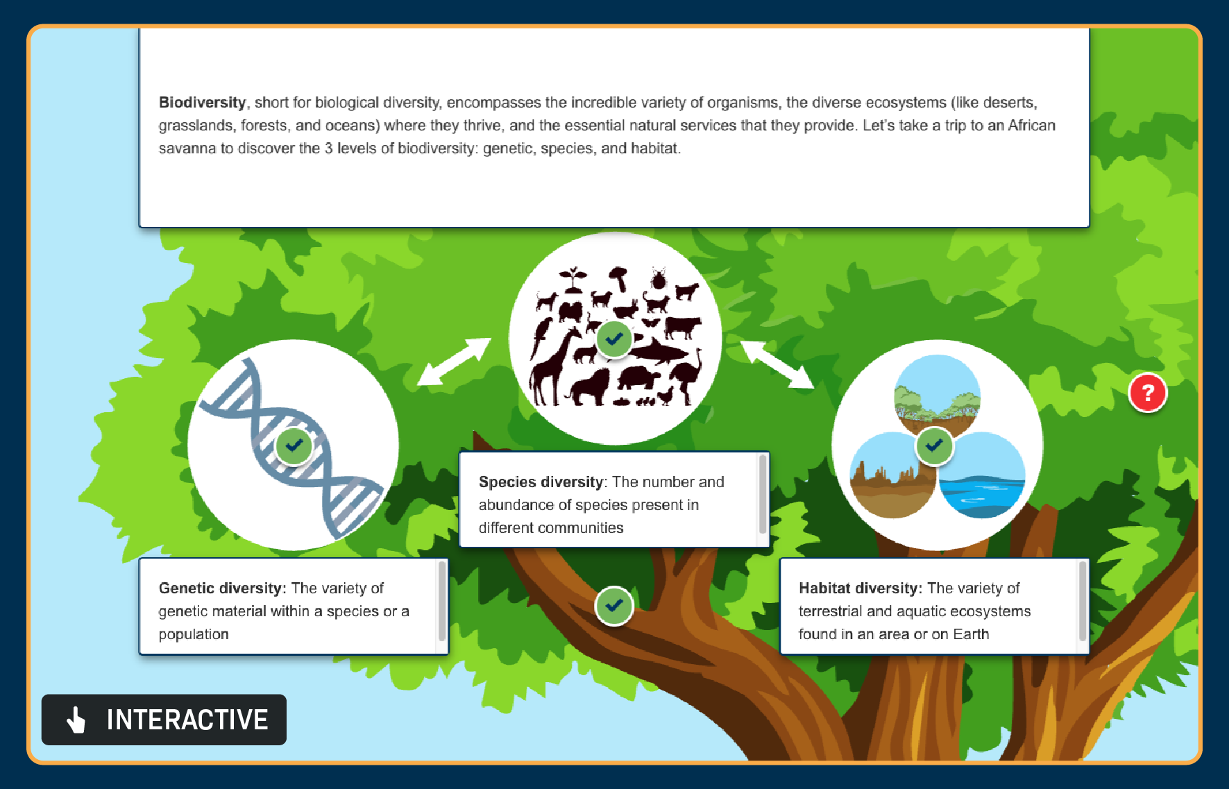 An interactive visual presents 3 types of biodiversity on the branches of a tree: genetic diversity represented by DNA, species diversity by a group of animals, and habitat diversity by different terrestrial and aquatic environments.