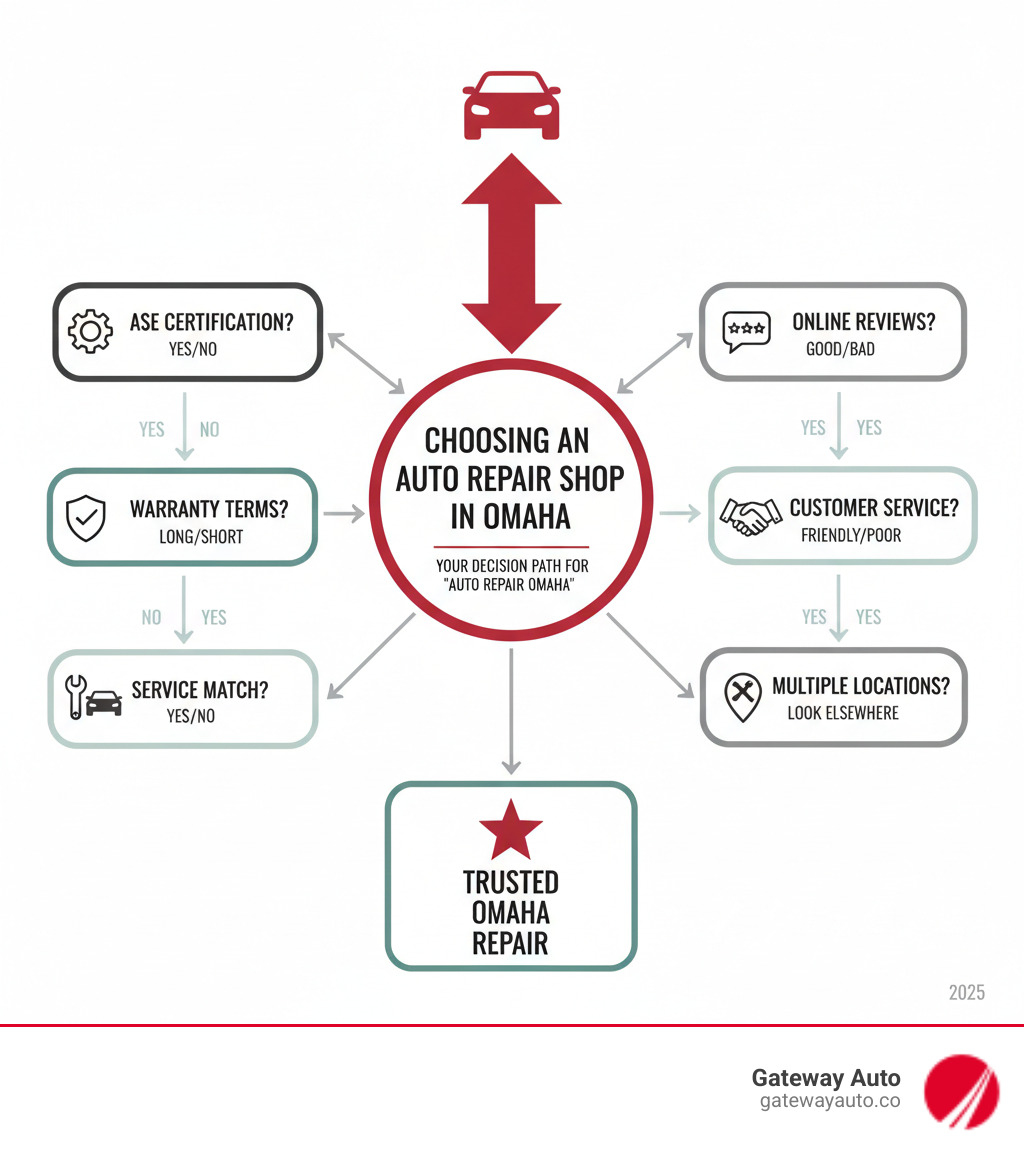 infographic showing the decision tree for choosing an auto repair shop in Omaha, including factors like checking ASE certification, reading online reviews, comparing warranty terms, evaluating customer service approach, confirming service offerings match your vehicle needs, and verifying multiple location availability for convenience - Auto Repair Omaha infographic 