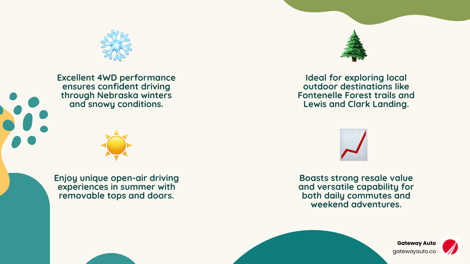 Infographic showing the top 5 reasons to own a Jeep Wrangler in Omaha: 1) Excellent 4WD performance for Nebraska winters and snow, 2) Perfect for local outdoor destinations like Fontenelle Forest and Lewis and Clark Landing, 3) Removable top and doors for summer open-air driving, 4) Strong resale value with 239+ options available locally, 5) Versatile daily driver with weekend adventure capability - used jeep wranglers for sale in omaha ne infographic 4_facts_emoji_nature Infographic showing the top 5 reasons to own a Jeep Wrangler in Omaha: 1) Excellent 4WD performance for Nebraska winters and snow, 2) Perfect for local outdoor destinations like Fontenelle Forest and Lewis and Clark Landing, 3) Removable top and doors for summer open-air driving, 4) Strong resale value with 239+ options available locally, 5) Versatile daily driver with weekend adventure capability - used jeep wranglers for sale in omaha ne infographic 4_facts_emoji_nature