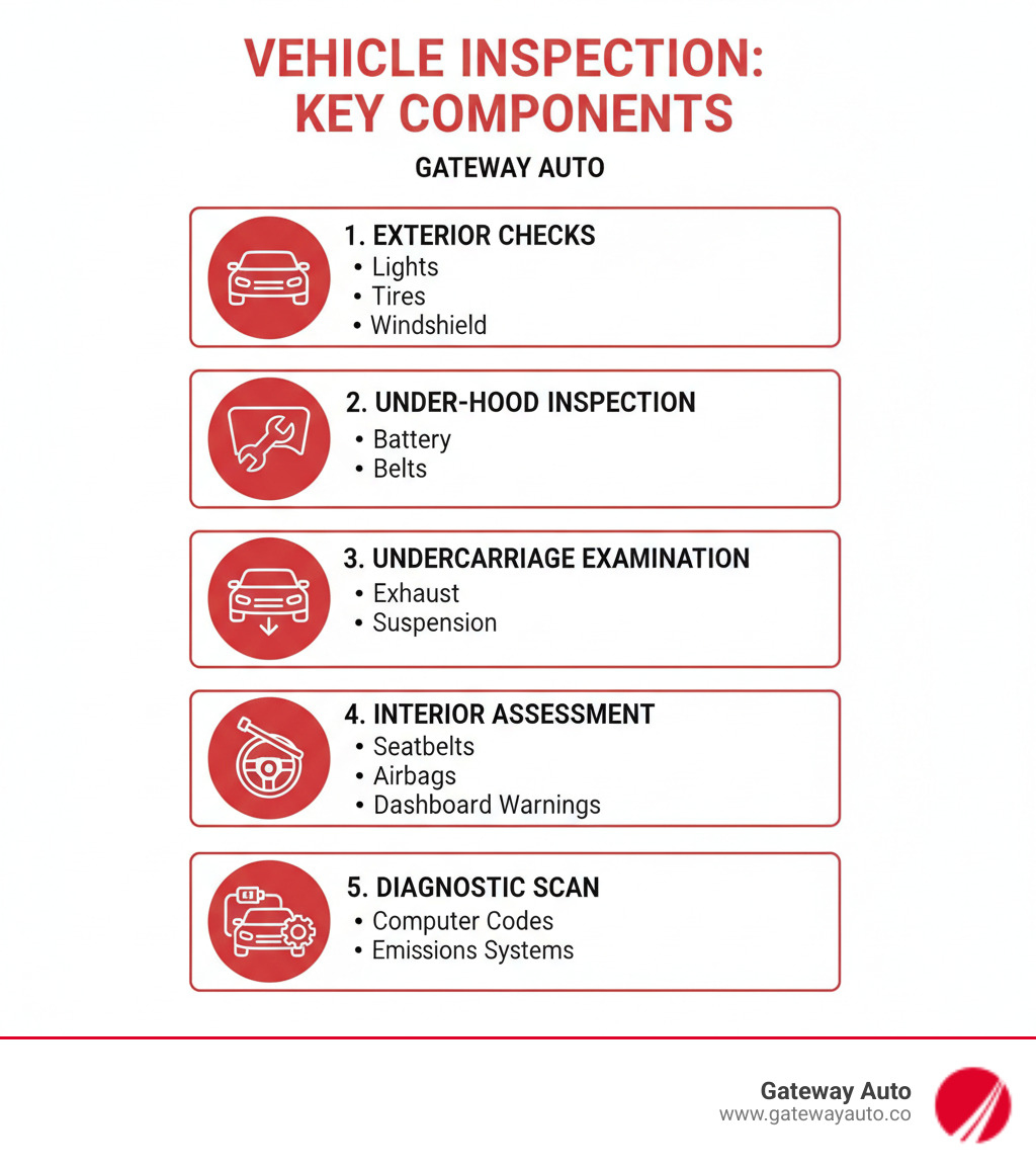 Infographic showing the key components of a standard vehicle inspection, including exterior checks (lights, tires, windshield), under-hood inspection (battery, fluids, belts), undercarriage examination (exhaust, suspension, brakes), interior assessment (seatbelts, airbags, dashboard warnings), and diagnostic scan (computer codes, emissions systems) - Vehicle inspection cost infographic 
