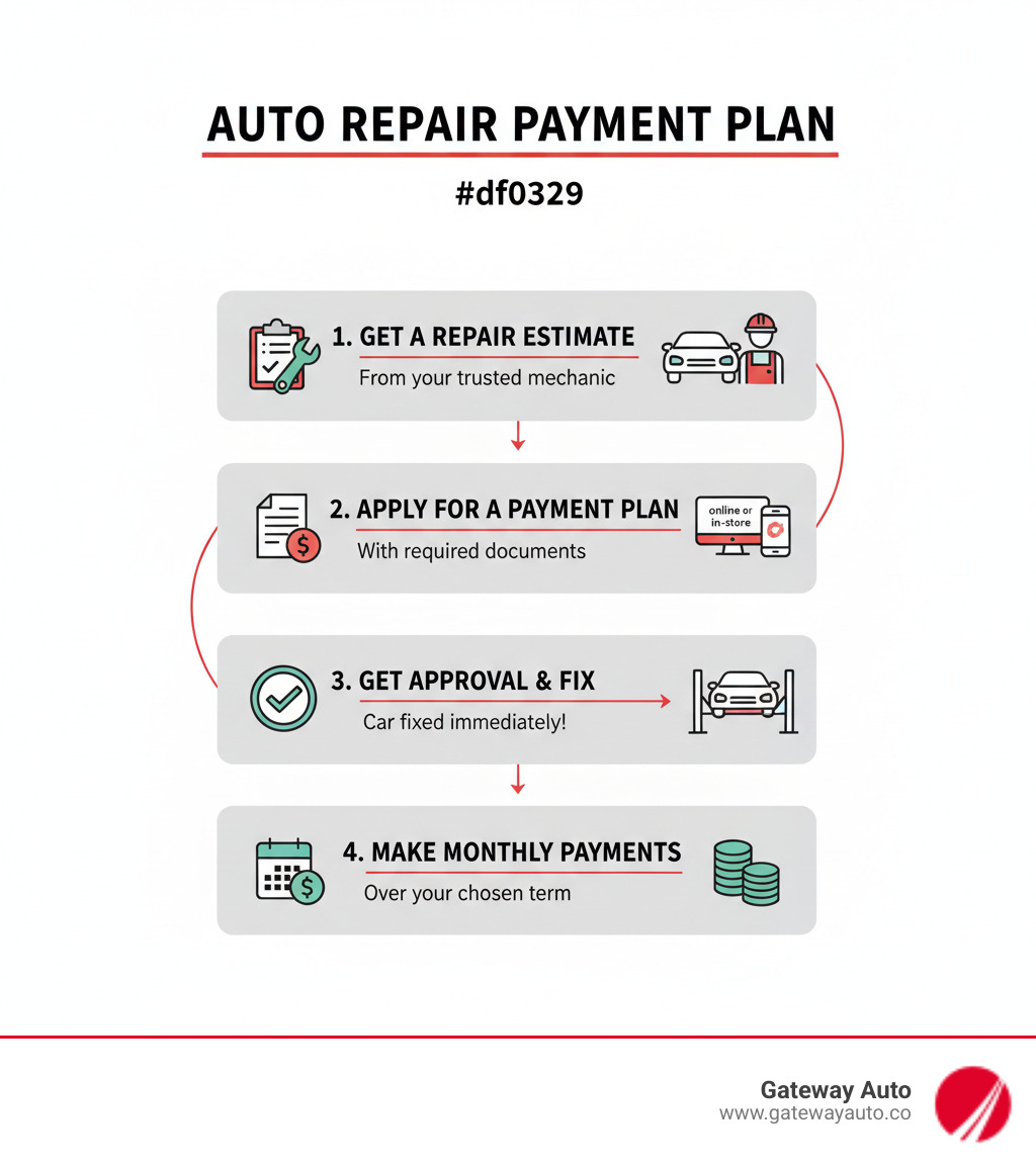 infographic showing 4 steps: 1. Get a repair estimate from your trusted mechanic, 2. Apply for a payment plan online or in-store with required documents, 3. Get approval and have your car fixed immediately, 4. Make manageable monthly payments over your chosen term - auto repair payment plan infographic infographic showing 4 steps: 1. Get a repair estimate from your trusted mechanic, 2. Apply for a payment plan online or in-store with required documents, 3. Get approval and have your car fixed immediately, 4. Make manageable monthly payments over your chosen term - auto repair payment plan infographic