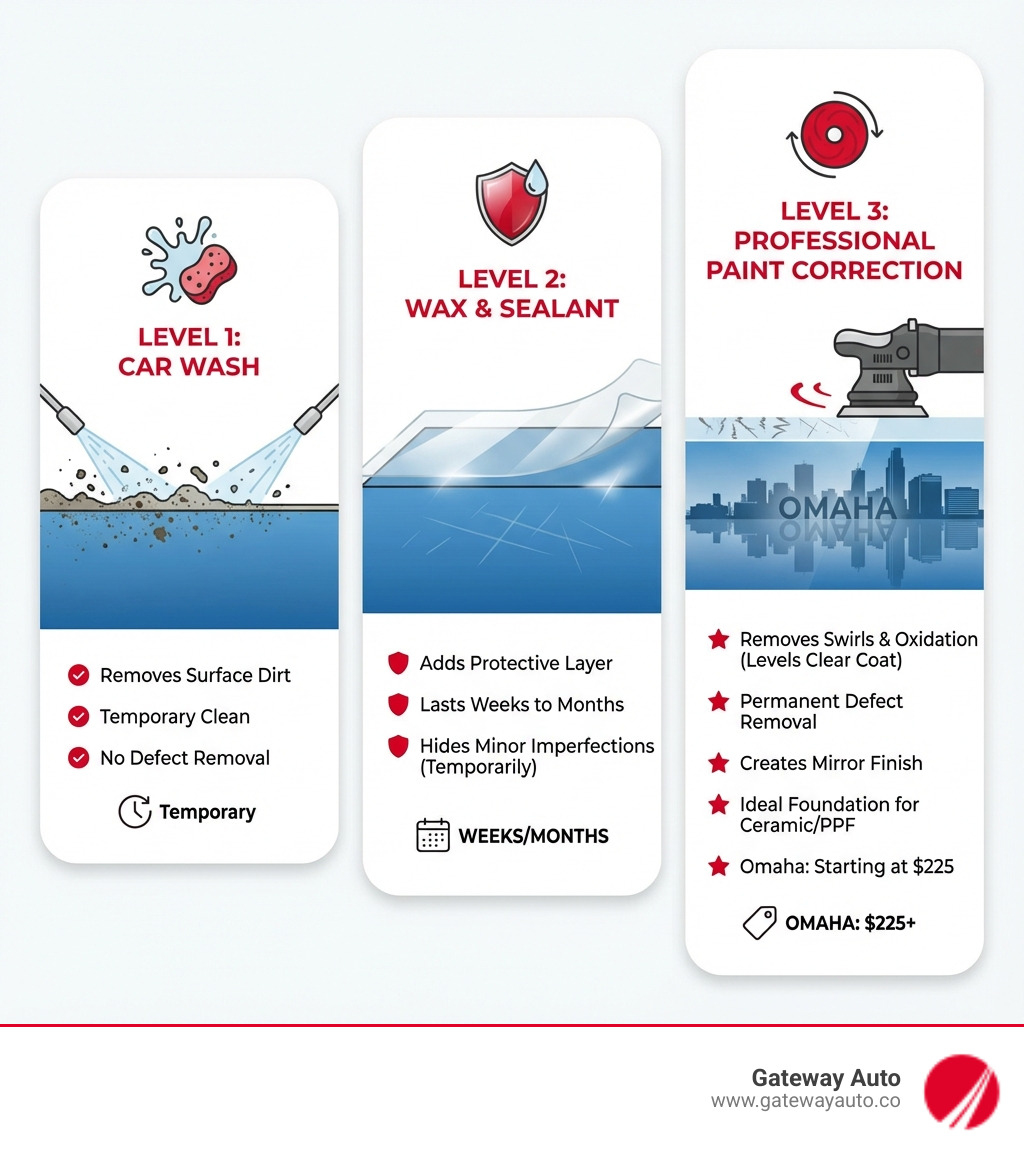 Detailed infographic comparing three levels of paint care: Car Wash (removes surface dirt and grime, temporary clean, no defect removal), Wax/Sealant (adds protective layer and shine, lasts weeks to months, hides minor imperfections temporarily), and Professional Paint Correction (removes swirl marks scratches and oxidation by leveling clear coat, permanent defect removal, creates mirror finish, ideal foundation for ceramic coating or PPF, starting at $225 in Omaha) - paint correction omaha infographic 