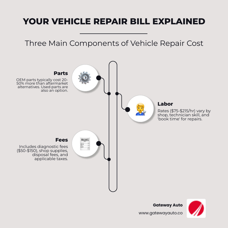 Infographic showing the breakdown of a typical vehicle repair bill with three main sections: Parts cost (showing OEM vs aftermarket price differences), Labor cost (showing hourly rates and book time calculation), and Additional fees (listing diagnostic fees, shop supplies, disposal fees, and taxes) - vehicle repair cost infographic infographic-line-3-steps-elegant_beige