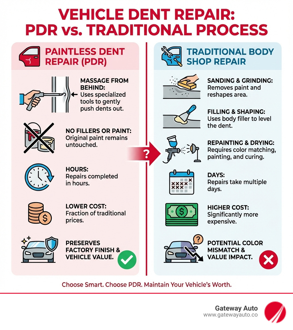 Infographic comparing paintless dent repair process versus traditional body shop repair, showing PDR uses specialized tools to massage dents from behind without fillers or paint, completed in hours at lower cost, while traditional repair involves sanding, filling, repainting, and drying, taking days and costing more, with PDR preserving factory finish and vehicle value - paintless dent repair omaha ne infographic 