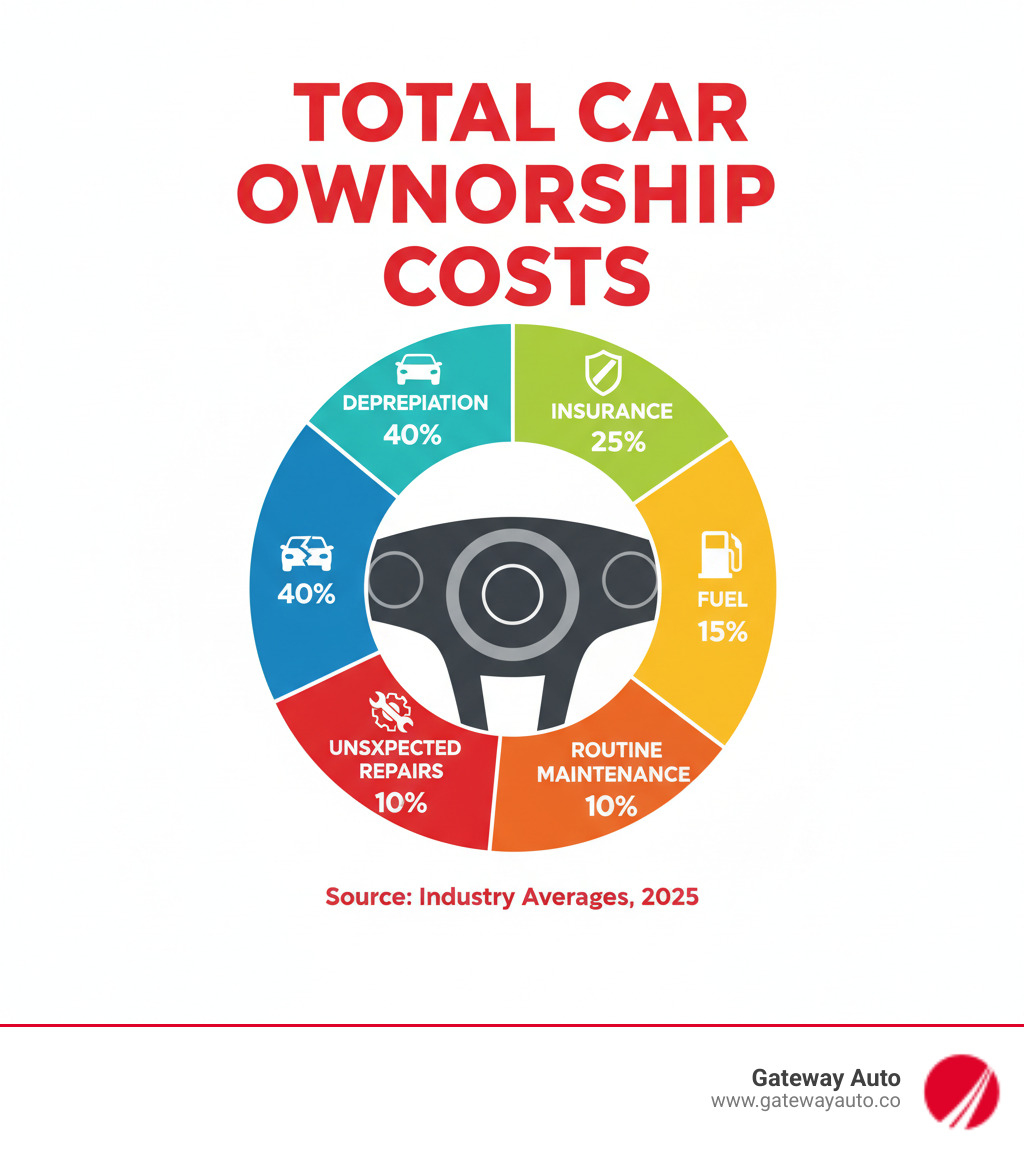 infographic showing breakdown of total car ownership costs including depreciation, insurance, fuel, routine maintenance, and unexpected repairs with percentage allocations - Car maintenance cost infographic 