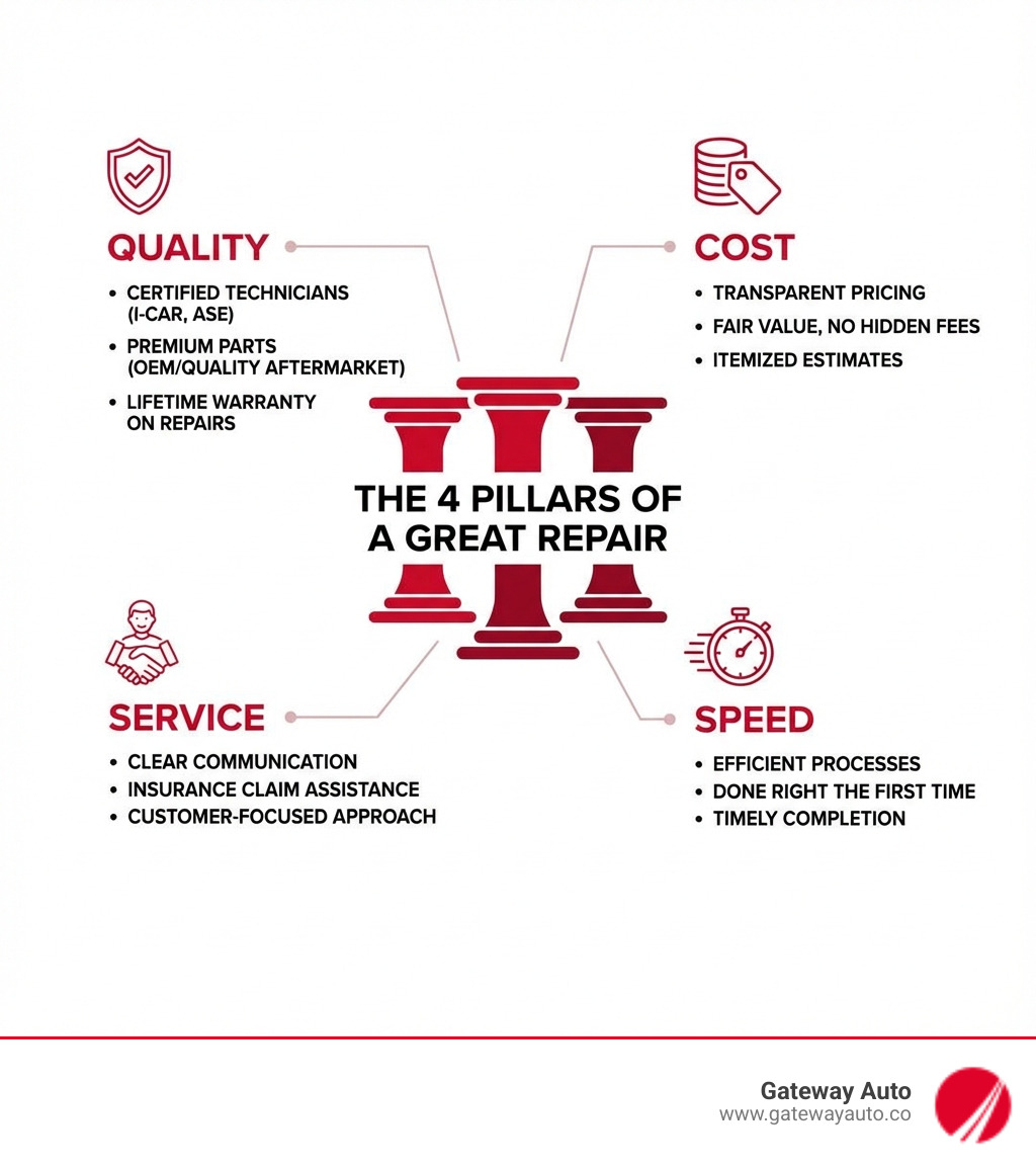 infographic explaining the 4 pillars of a great repair: Quality, Cost, Service, and Speed - best collision repair shop omaha affordable infographic 
