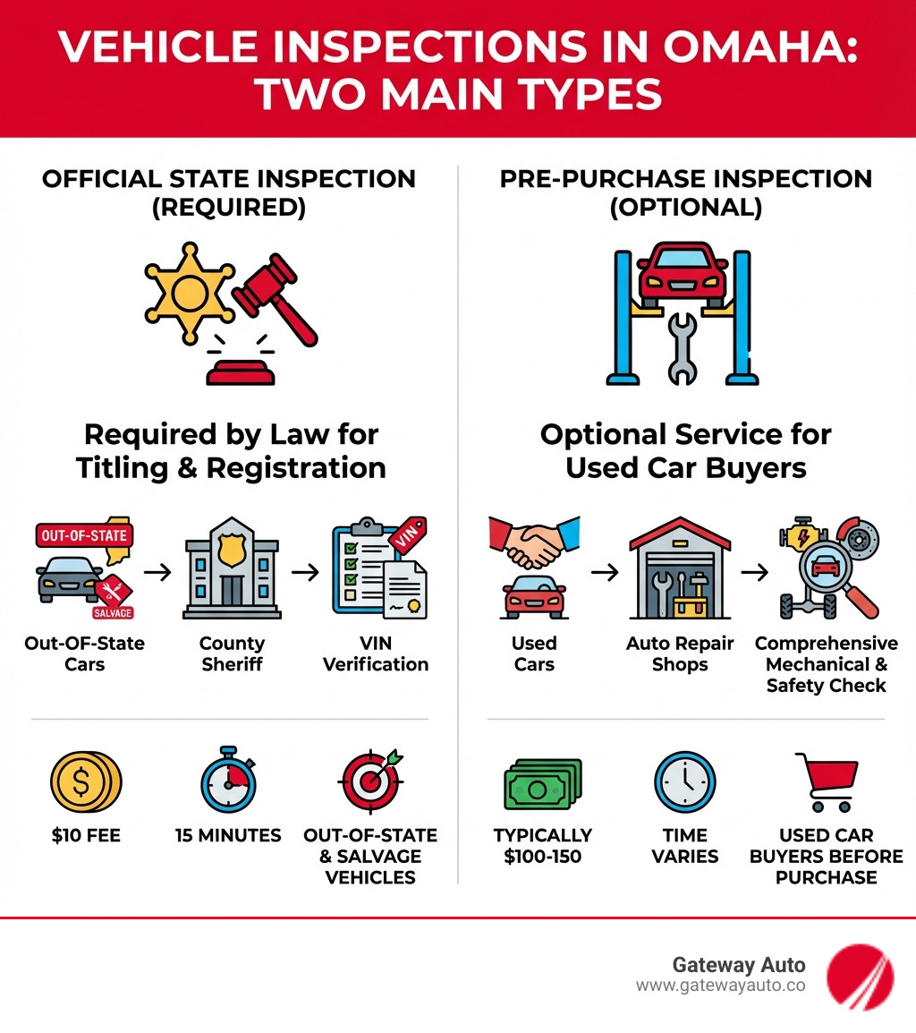 Infographic showing two main types of vehicle inspections in Omaha: Official State Inspections (required by law, conducted by County Sheriff, VIN verification for titling, $10 fee, 15 minutes, for out-of-state and salvage vehicles) and Pre-Purchase Inspections (optional service, conducted by auto repair shops, comprehensive mechanical and safety check, typically $100-150, for used car buyers before purchase) - vehicle inspection omaha infographic 