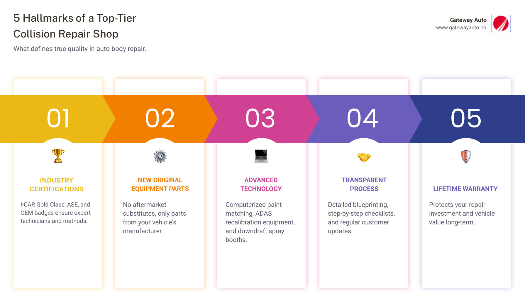 Infographic showing the 5 Hallmarks of a Top-Tier Collision Repair Shop: 1. Industry Certifications (I-CAR Gold Class, ASE, OEM badges from 34+ manufacturers), 2. New Original Equipment Parts (no aftermarket substitutes), 3. Advanced Technology (computerized paint matching, ADAS recalibration equipment, downdraft spray booths), 4. Transparent Process (detailed blueprinting, step-by-step checklists, regular customer updates), and 5. Lifetime Warranty (protecting your repair investment and vehicle value) - quality collision repair infographic pillar-5-steps