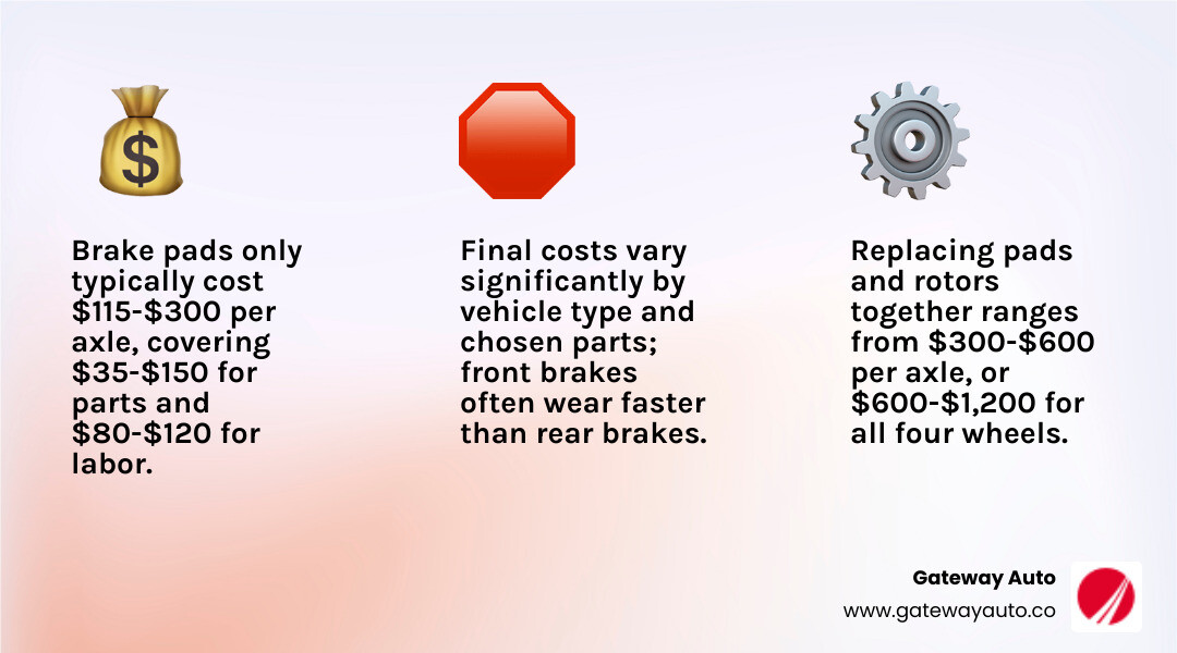 Infographic showing brake pad replacement cost breakdown: $115-$300 per axle for pads only (including $35-$150 for parts and $80-$120 for labor), and $300-$600 per axle when including rotors ($30-$75 each rotor plus increased labor time), with front brakes typically wearing faster than rear brakes - Brake pad replacement cost infographic 3_facts_emoji_light-gradient Infographic showing brake pad replacement cost breakdown: $115-$300 per axle for pads only (including $35-$150 for parts and $80-$120 for labor), and $300-$600 per axle when including rotors ($30-$75 each rotor plus increased labor time), with front brakes typically wearing faster than rear brakes - Brake pad replacement cost infographic 3_facts_emoji_light-gradient