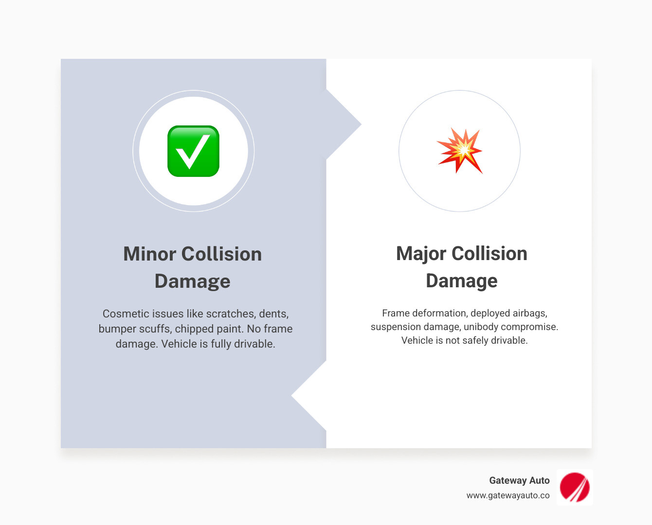 Infographic showing the key differences between minor and major collision damage: Minor damage includes scratches, dents, bumper scuffs, and chipped paint with no frame involvement and the vehicle remains drivable; Major damage includes frame deformation, deployed airbags, suspension damage, compromised unibody construction, and the vehicle is not safely drivable - minor collision repair infographic comparison-2-items-formal
