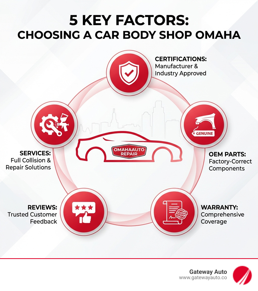 Infographic showing the 5 key factors when choosing a car body shop omaha: Certifications, OEM Parts, Warranty, Reviews, and Services. - car body shop omaha infographic 