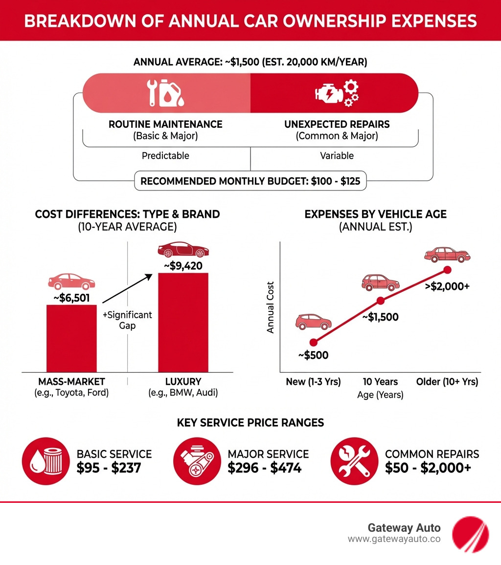 infographic showing breakdown of annual car ownership expenses including routine maintenance, unexpected repairs, and cost differences between vehicle types and brands - average car repair prices infographic 