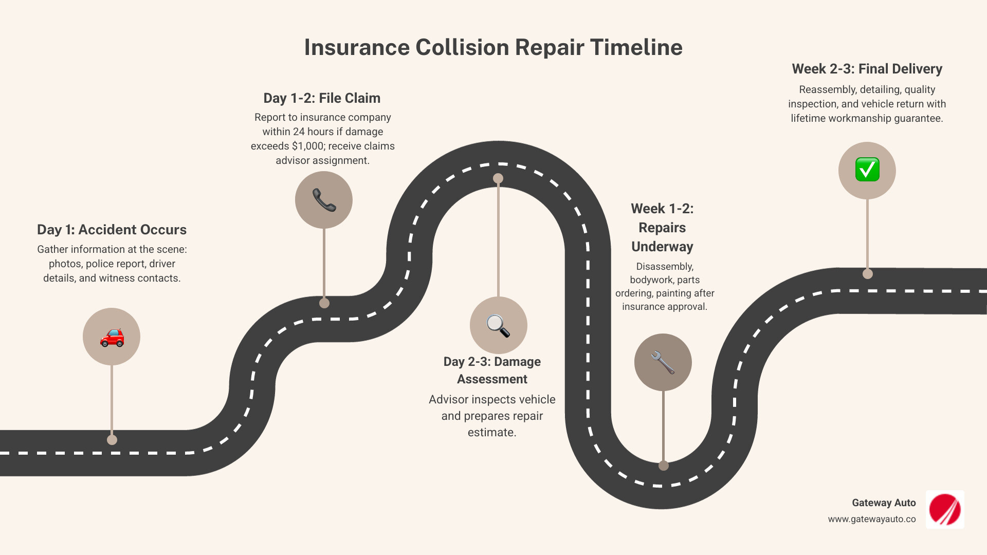 Infographic showing the complete insurance collision repair timeline: Day 1 - Accident occurs and information gathering at scene; Day 1-2 - File claim with insurance company and receive claims advisor assignment; Day 2-3 - Vehicle damage assessment and repair estimate preparation; Day 3-5 - Insurance approval and repair authorization; Week 1-2 - Disassembly, bodywork, parts ordering, and painting process; Week 2-3 - Reassembly, detailing, and quality inspection; Final Day - Vehicle delivery with lifetime guarantee on workmanship - insurance collision repair infographic roadmap-5-steps