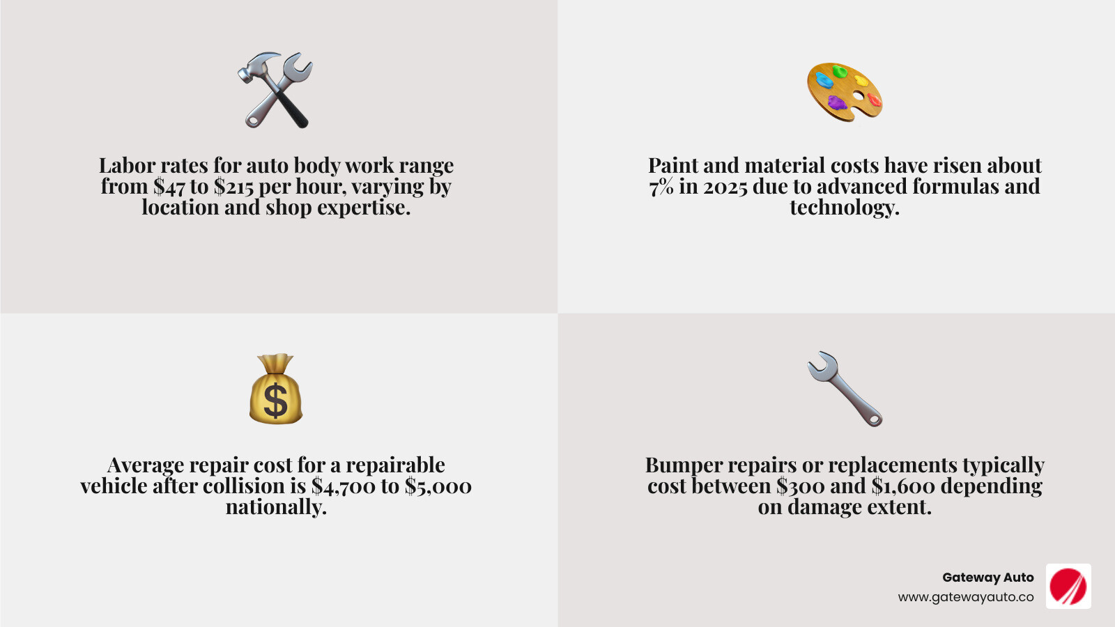 auto body repair cost breakdown infographic showing price ranges by damage type - how much does body work cost infographic
