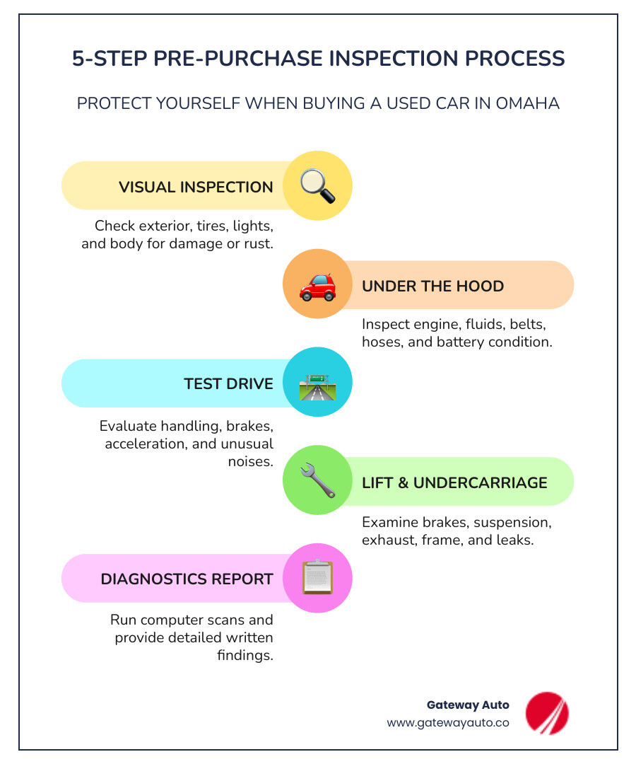 5-step pre-purchase inspection process checklist for Omaha used car buyers - pre-purchase vehicle inspection omaha