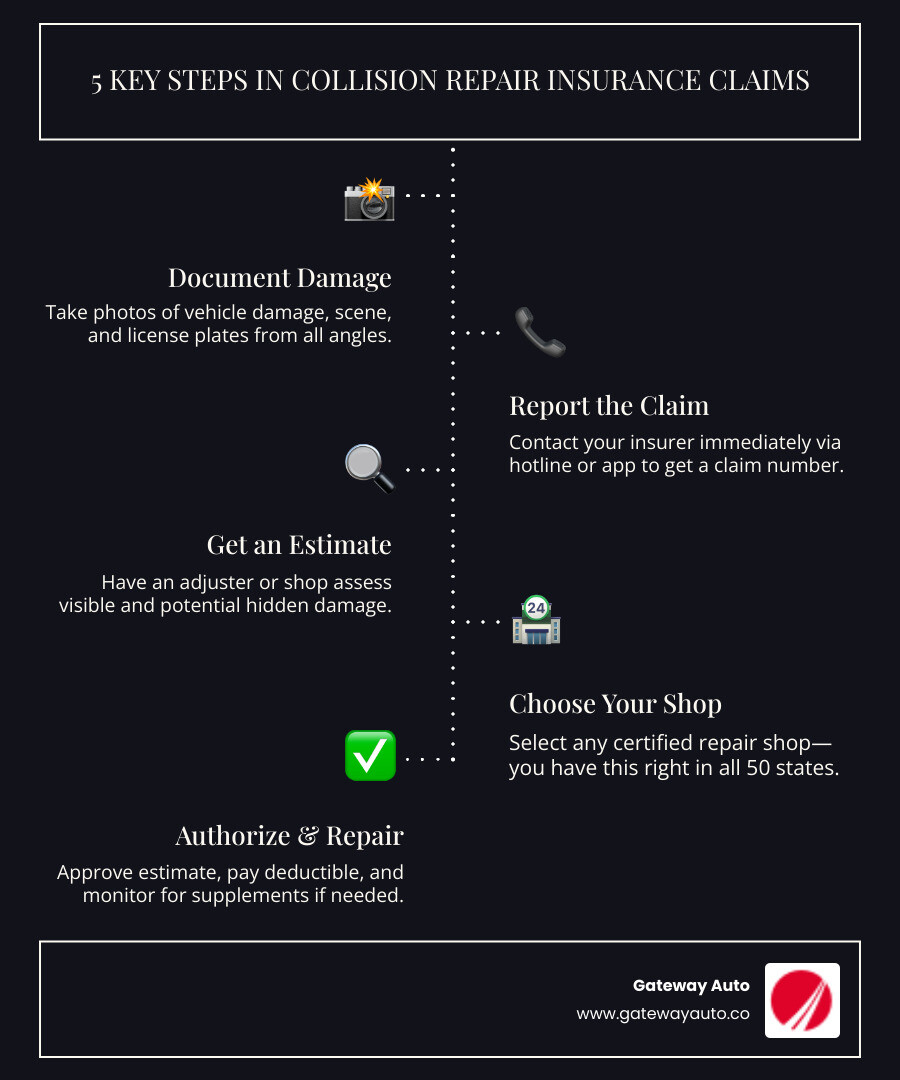 10-step collision repair insurance claim process infographic overview - collision repair insurance claim infographic