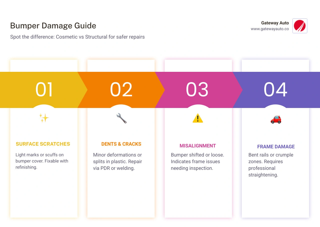 Infographic showing cosmetic bumper scuffs vs structural frame misalignment in a vehicle - bumper repair omaha infographic Infographic showing cosmetic bumper scuffs vs structural frame misalignment in a vehicle - bumper repair omaha infographic