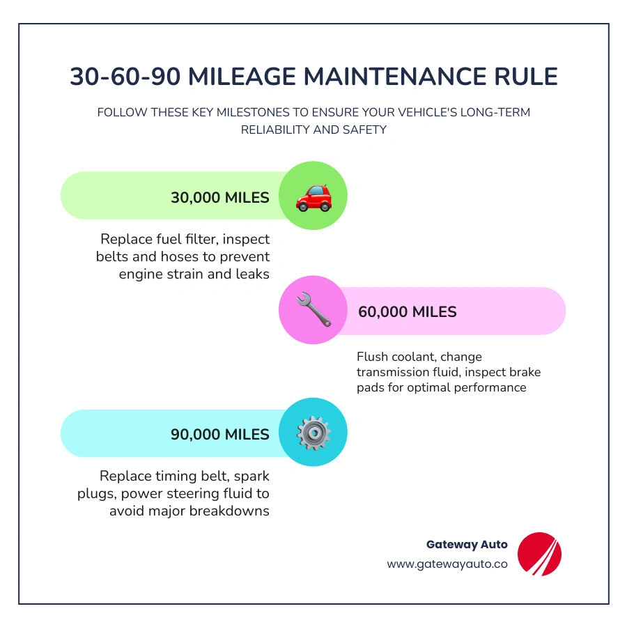 Infographic showing the 30-60-90 mileage car maintenance schedule with key service tasks at each milestone - car maintenance Infographic showing the 30-60-90 mileage car maintenance schedule with key service tasks at each milestone - car maintenance