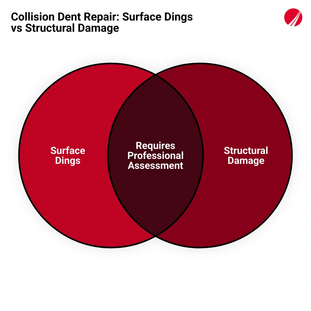 Infographic showing the difference between surface dents and structural collision damage with repair method options Infographic showing the difference between surface dents and structural collision damage with repair method options