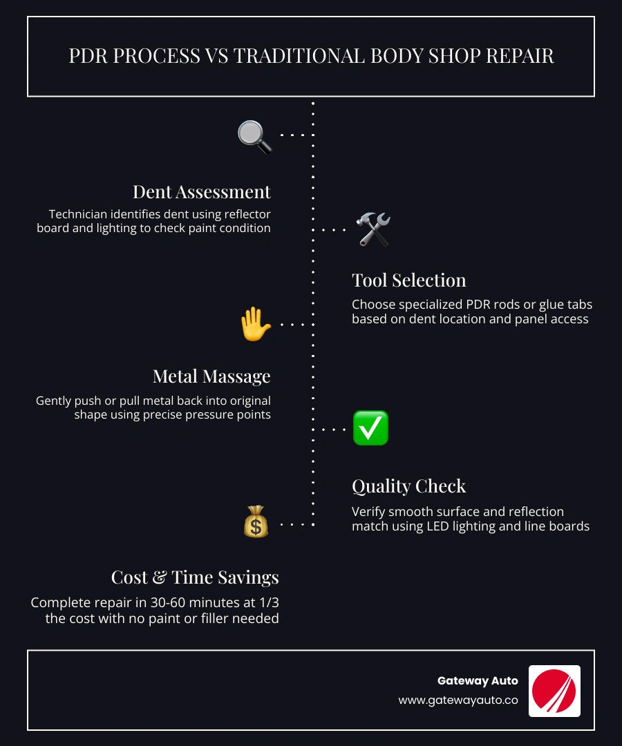 PDR process vs traditional body shop repair steps and cost comparison infographic infographic PDR process vs traditional body shop repair steps and cost comparison infographic infographic
