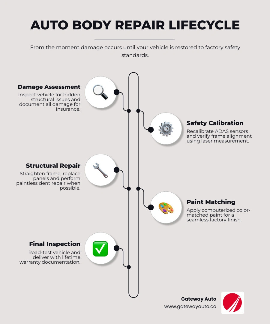 Infographic showing the auto body repair process from damage assessment to final delivery infographic Infographic showing the auto body repair process from damage assessment to final delivery infographic