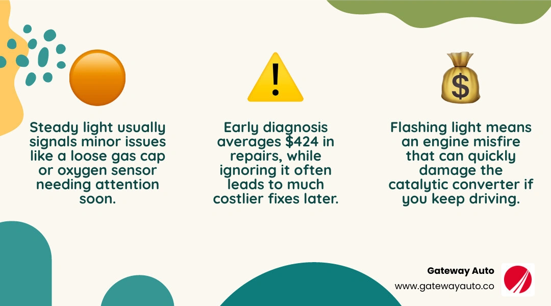 Infographic showing check engine light severity levels: steady light means schedule service soon, flashing light means stop Infographic showing check engine light severity levels: steady light means schedule service soon, flashing light means stop