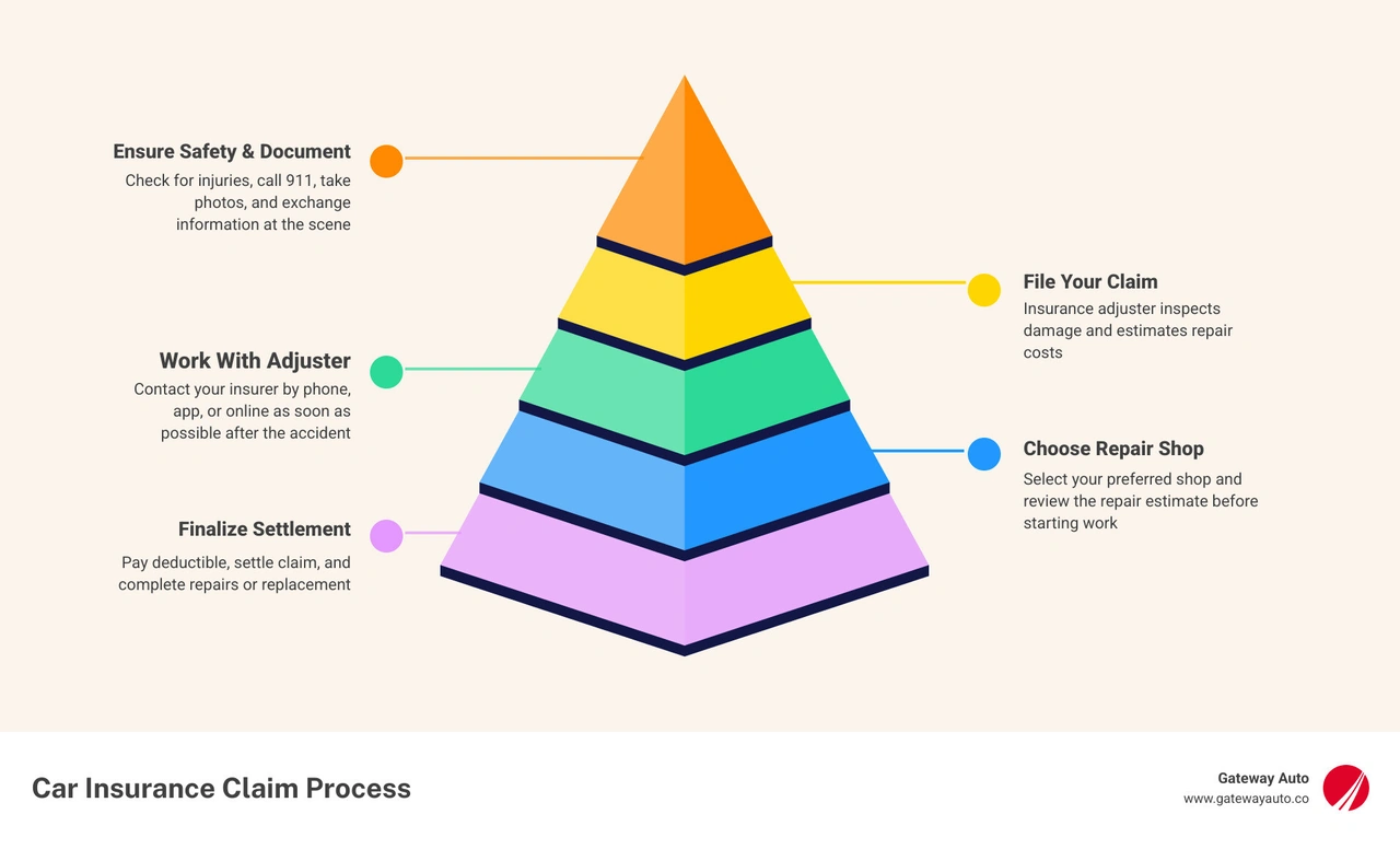 5-step car insurance claim process overview infographic infographic 5-step car insurance claim process overview infographic infographic