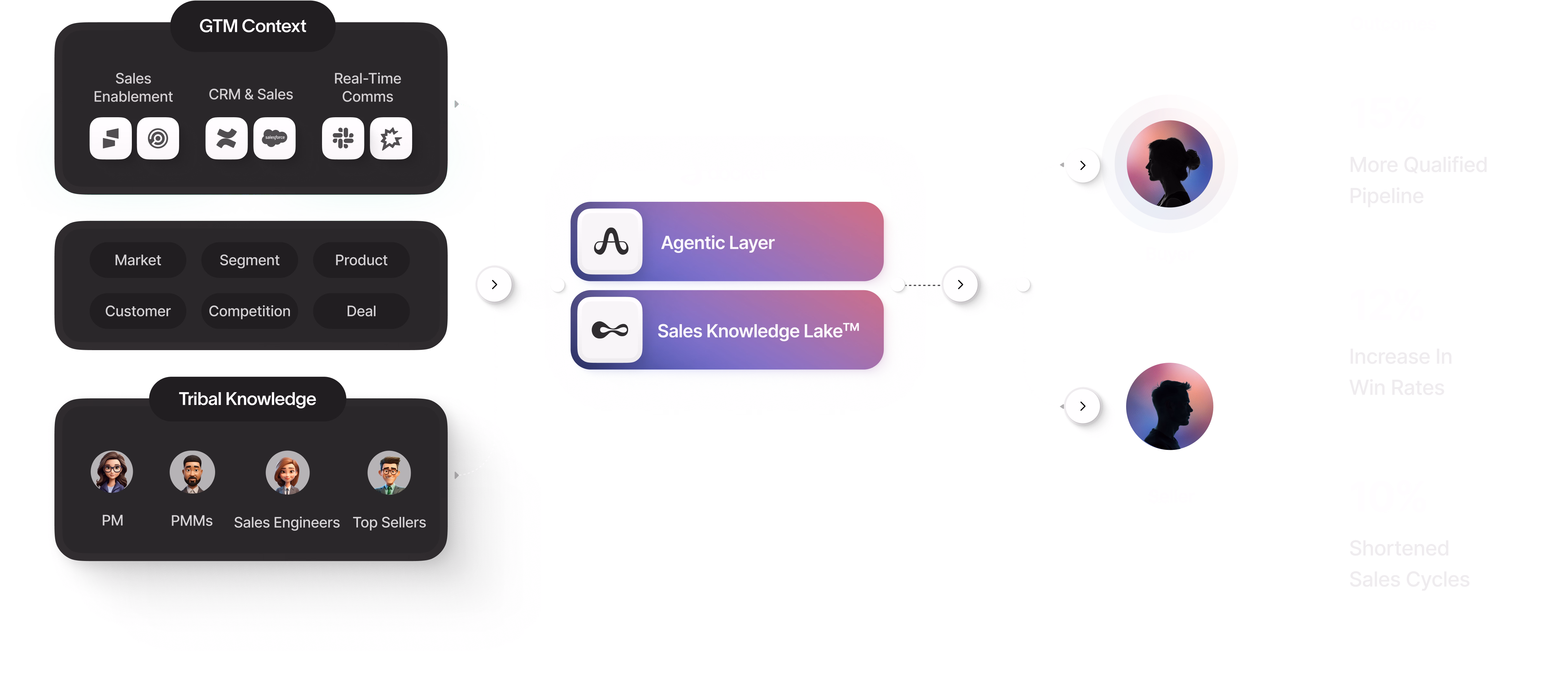 The Sales Knowledge Lake™