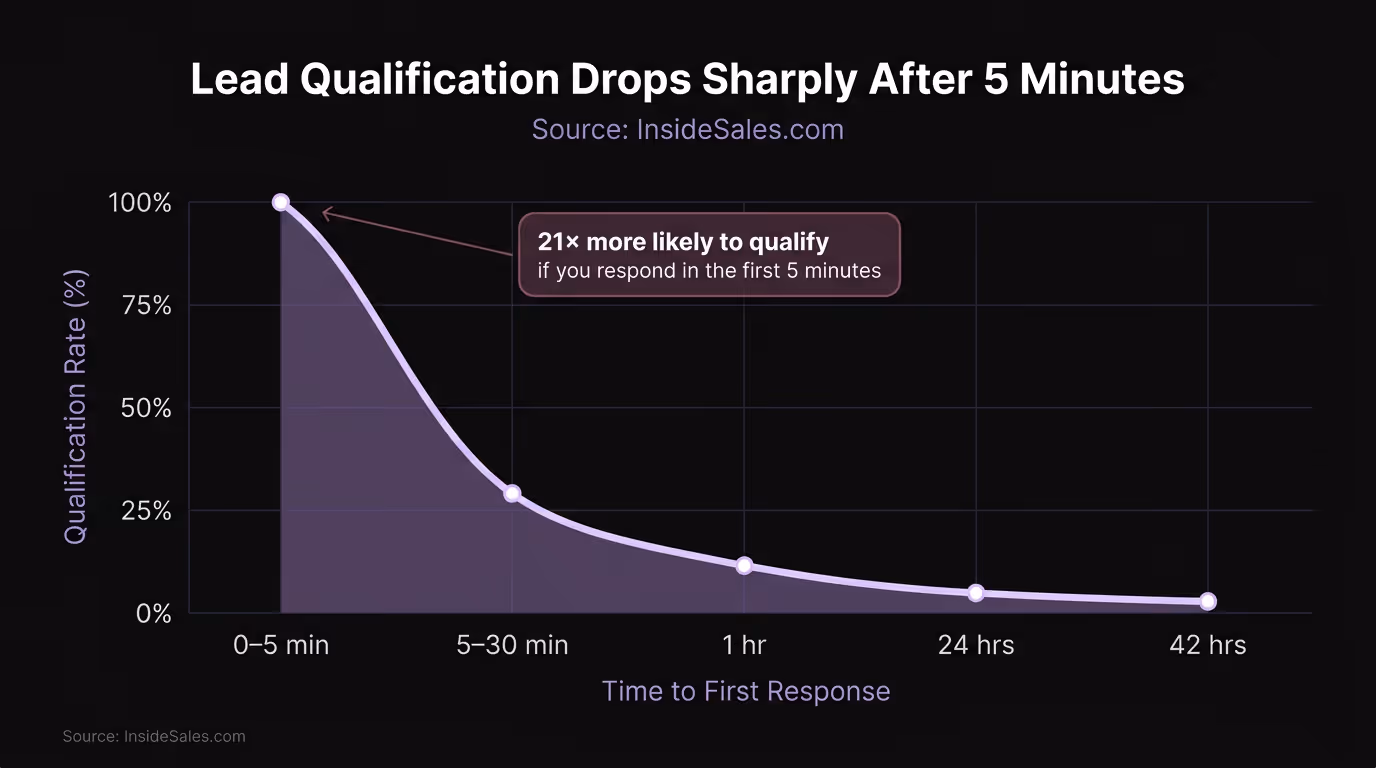 Lead Response Time Decay Curve — qualification drops 98% after 42 hours
