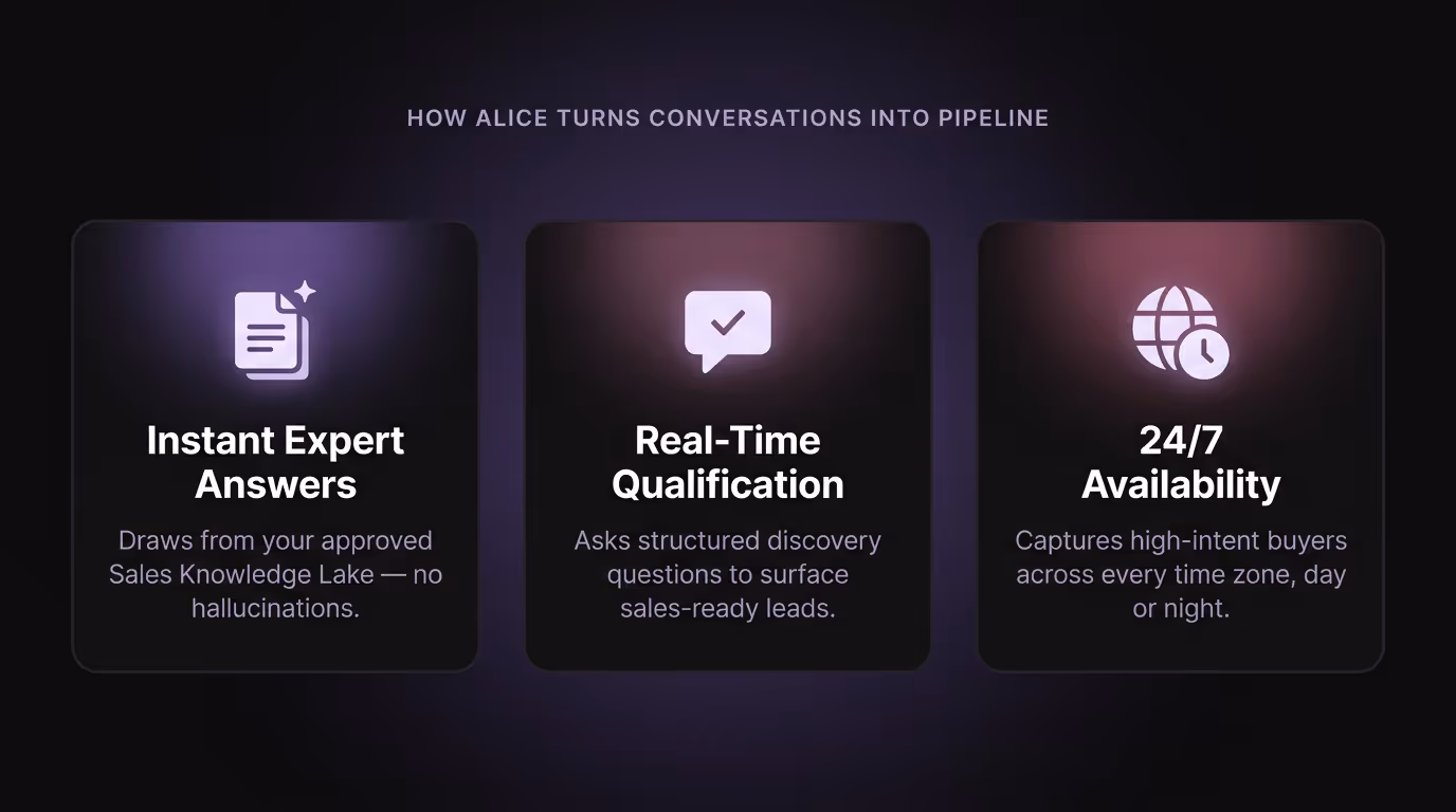 Alice's three core capabilities — Instant Answers, Real-Time Qualification, 24/7 Availability