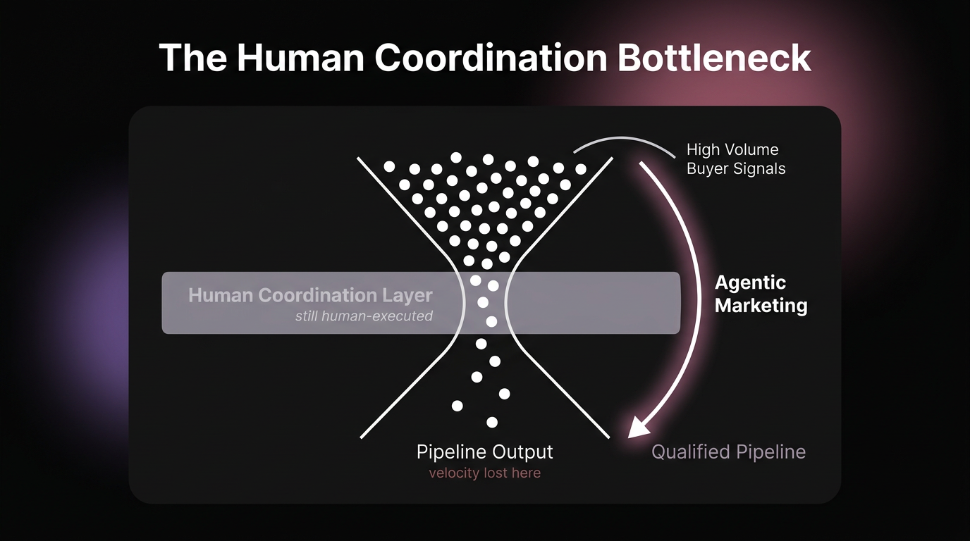 The Human Coordination Bottleneck — funnel diagram with Agentic Marketing bypass