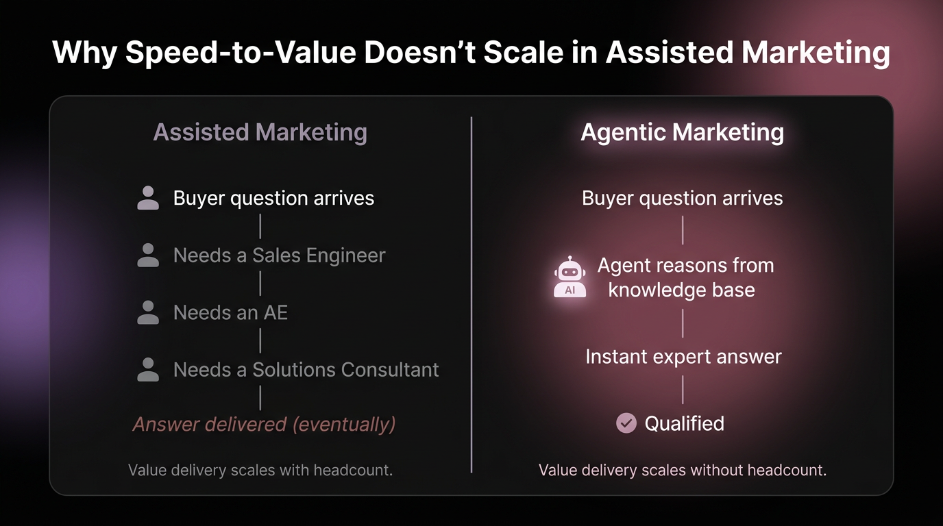 Why Speed-to-Value doesn't scale in Assisted Marketing — two-column diagram