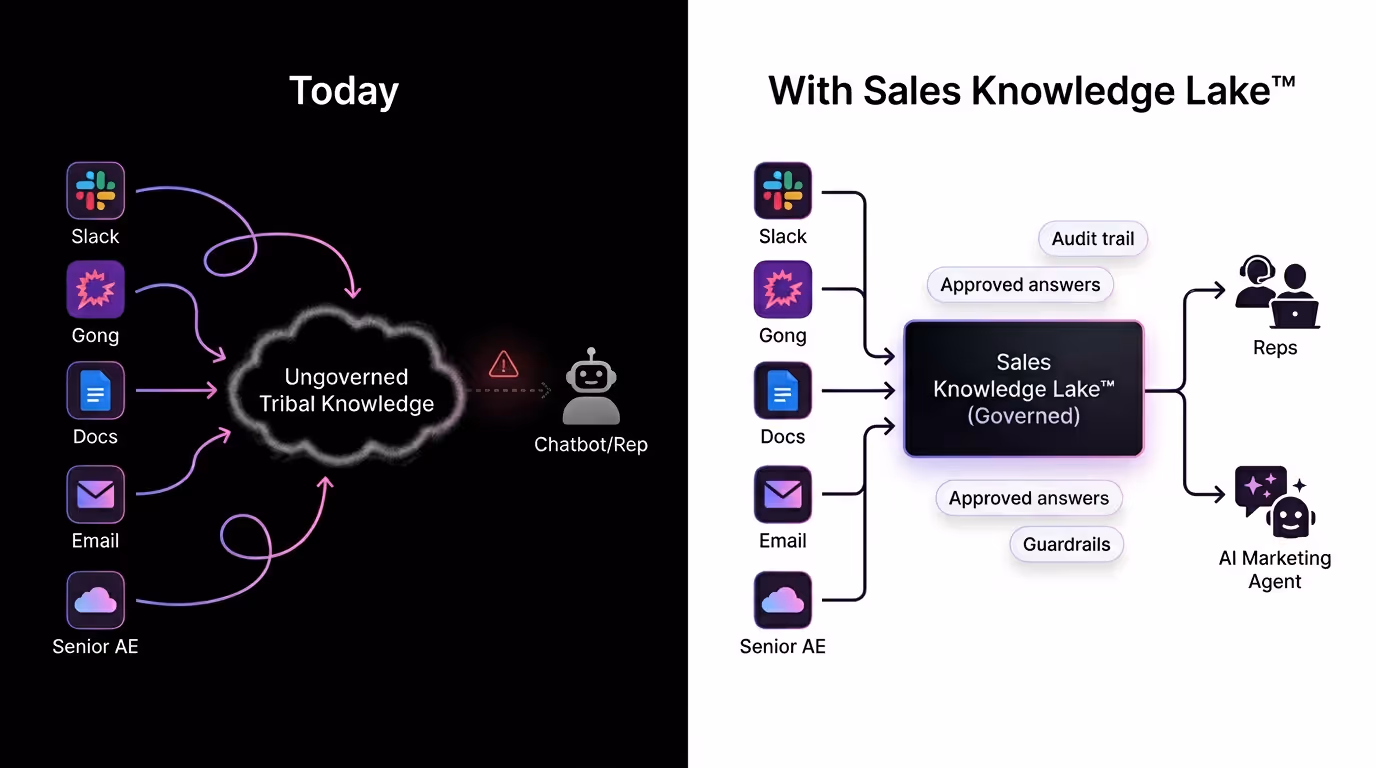 Two-panel diagram contrasting ungoverned tribal knowledge with a governed Sales Knowledge Lake powering reps and an AI Marketing Agent.