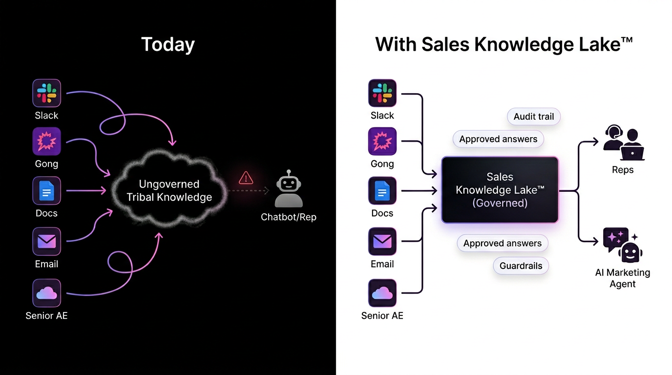 Two-panel diagram contrasting ungoverned tribal knowledge with a governed Sales Knowledge Lake powering reps and an AI Marketing Agent.