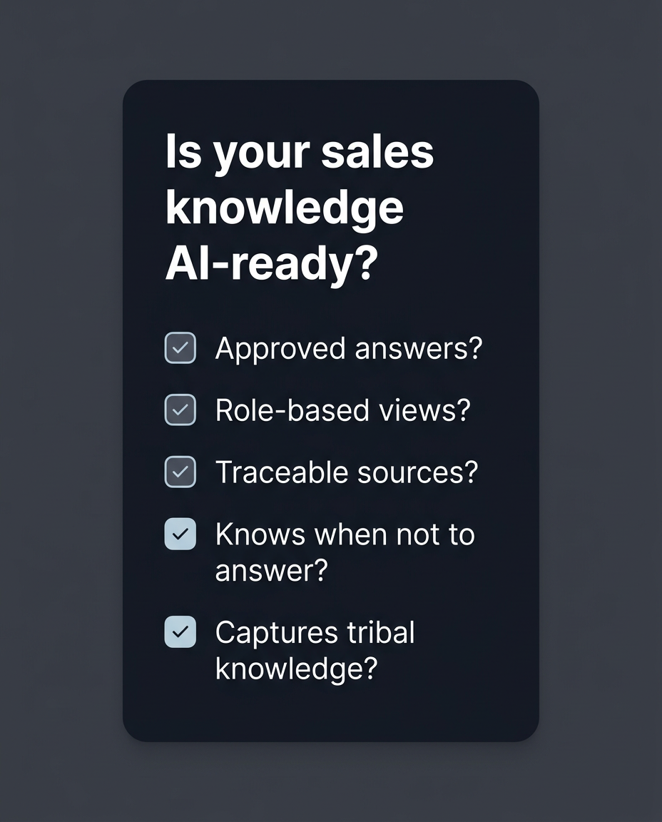 Diagnostic checklist card visual listing five questions to test if a sales knowledge base is AI-ready.