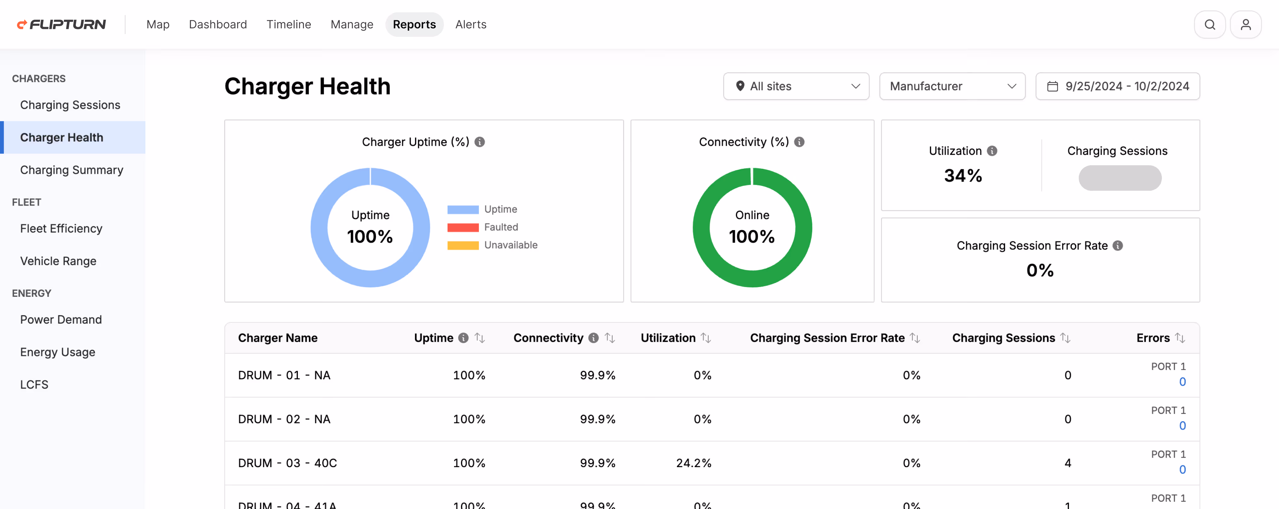 Dashboard showing Charger Health report with uptime and connectivity at 100%, and charger details including uptime, connectivity, and utilization percentages.