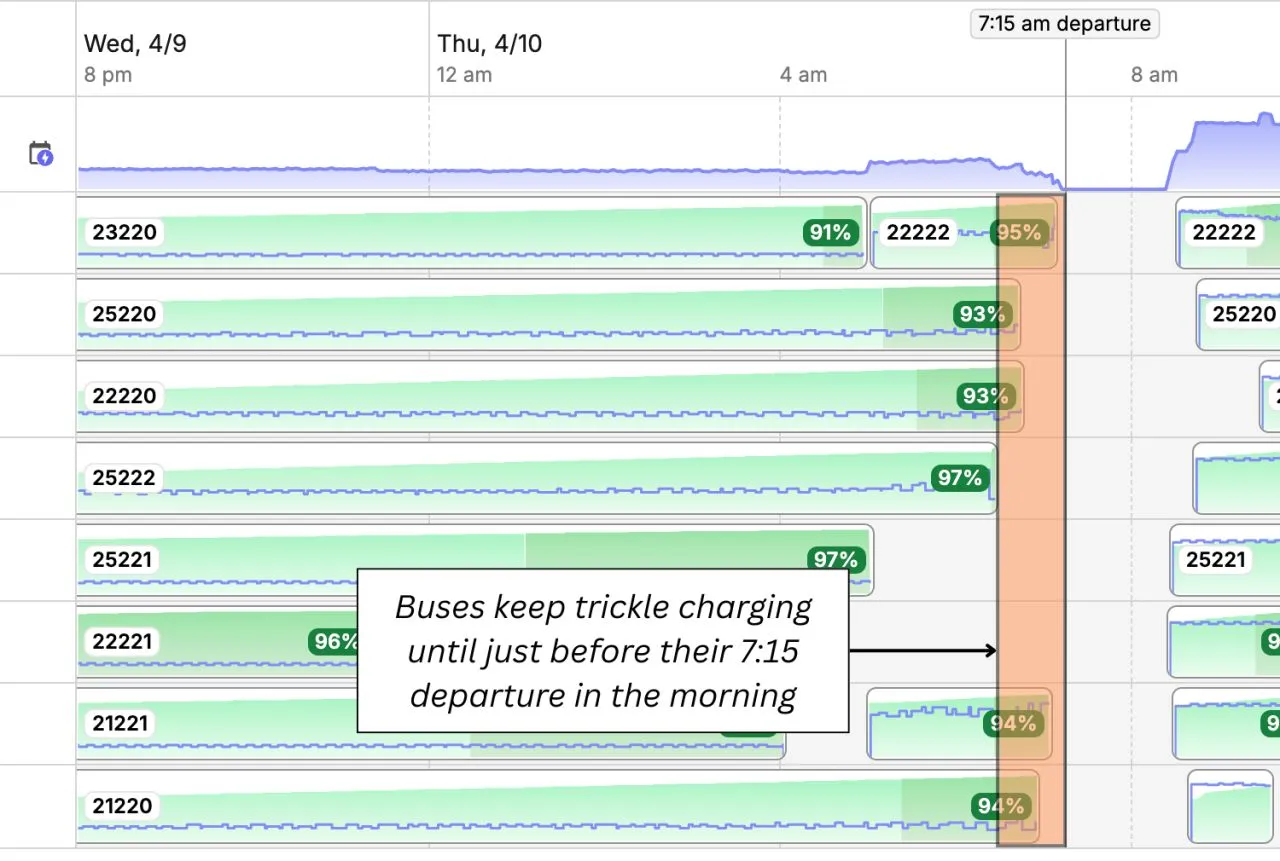 A view of SD22's charging sessions in their Flipturn dashboard.