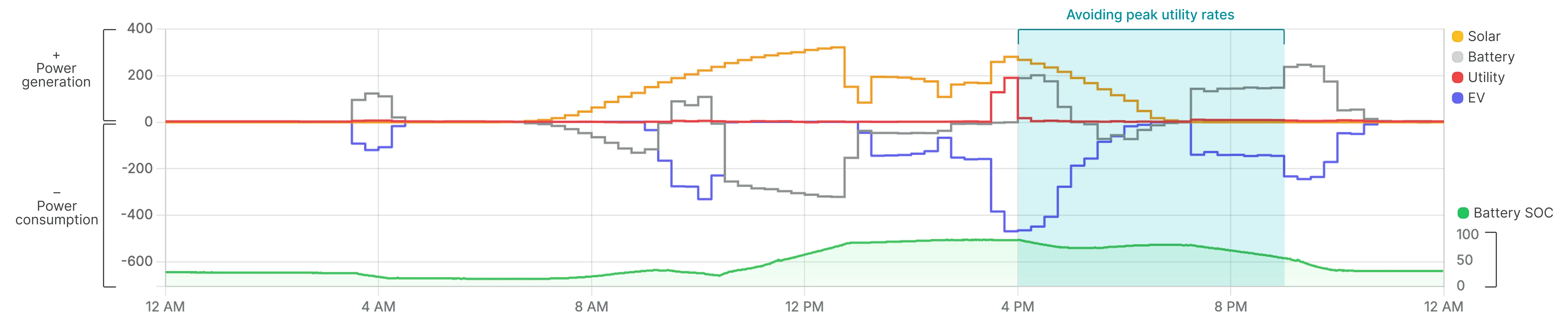 Product screenshot showing how utility power is not used during peak utility rate times