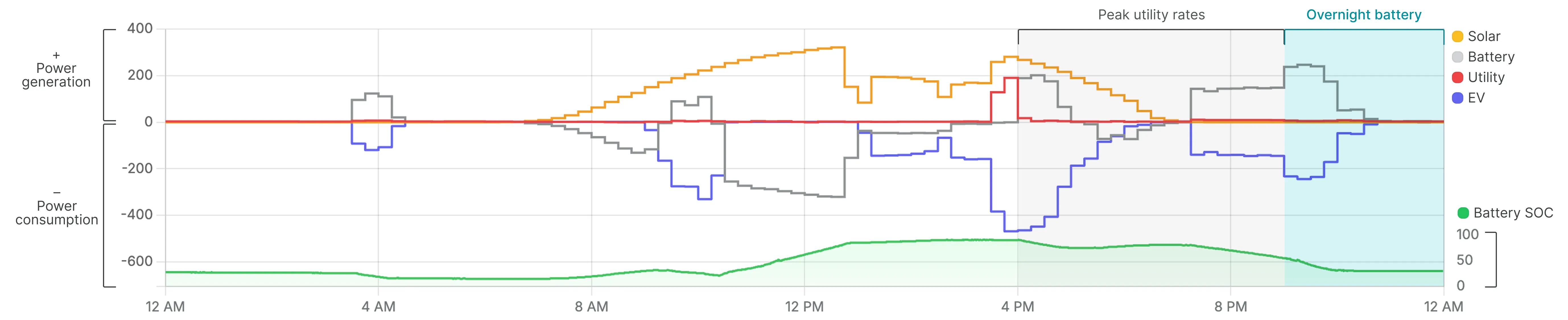 Product screenshot showing how battery power is used to charge the fleet overnight