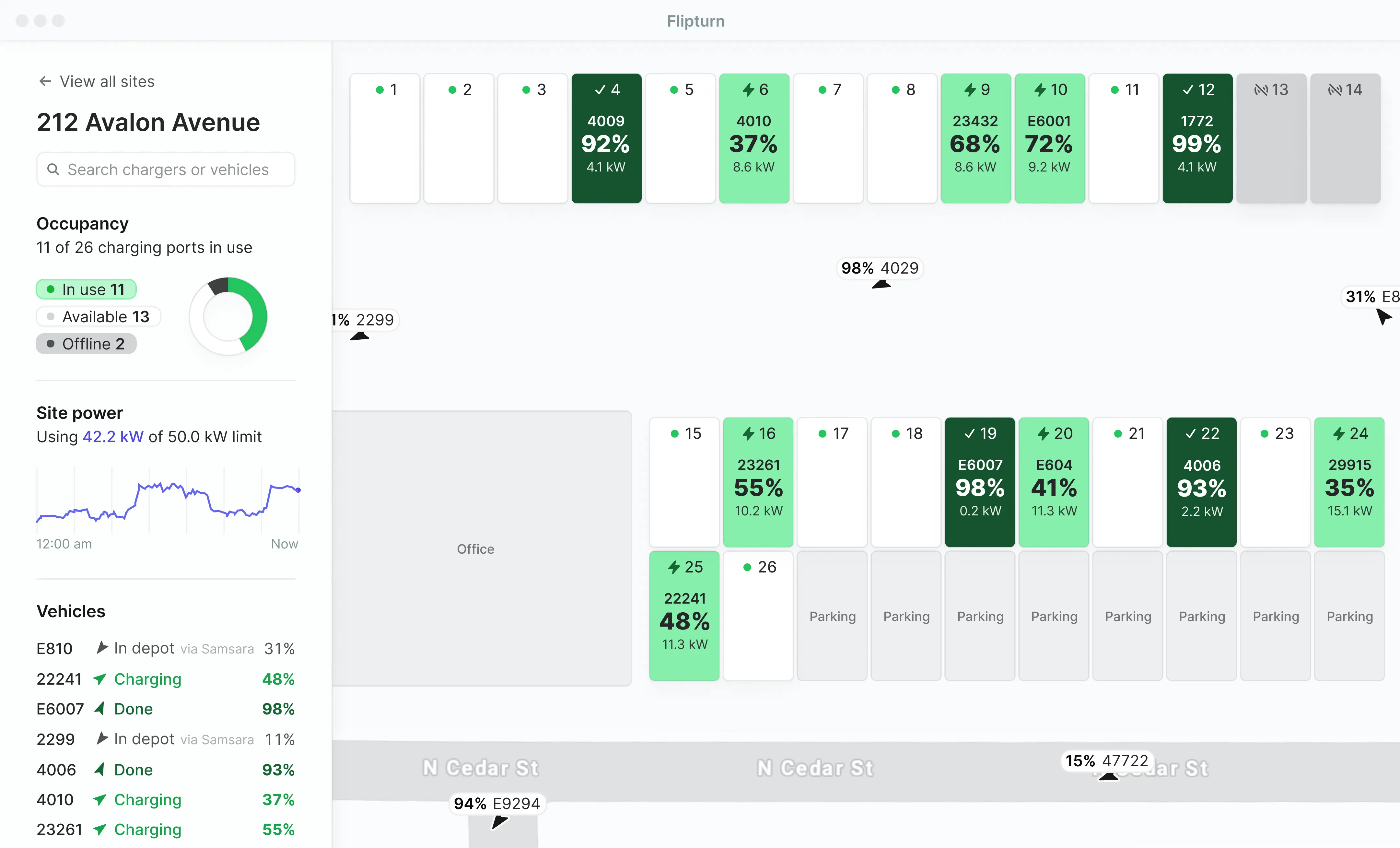 User interface of Flipturn showing charging station status at 212 Avalon Avenue with 11 of 26 ports in use, site power graph, and vehicle charging percentages.