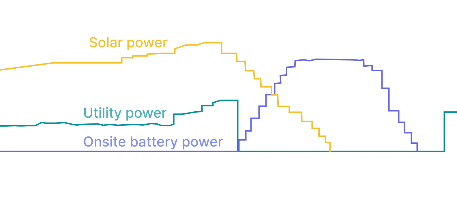 Line graph showing solar power, utility power, and onsite battery power over time