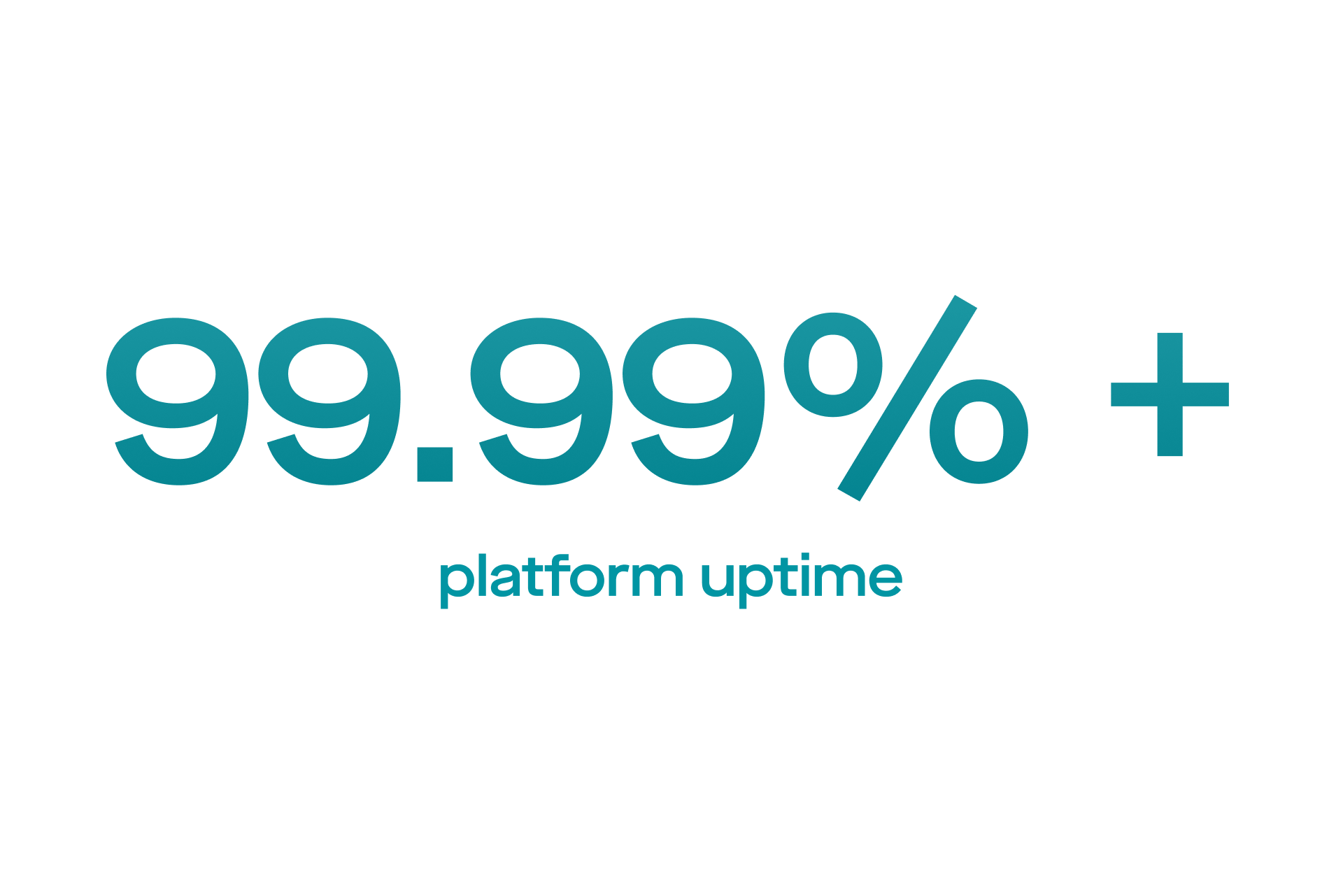99.99% + platform uptime