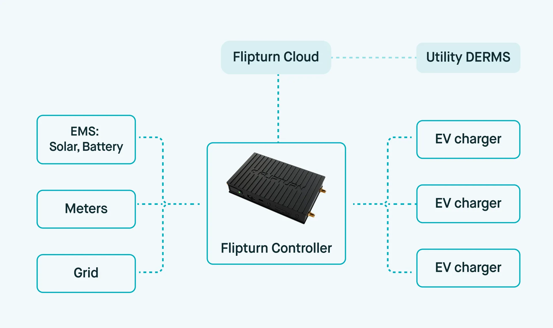 Diagram showing a Flipturn Controller connected to EMS (Solar, Battery), Meters, the grid, EV chargers, Flipturn Cloud, and Utility DERMS.