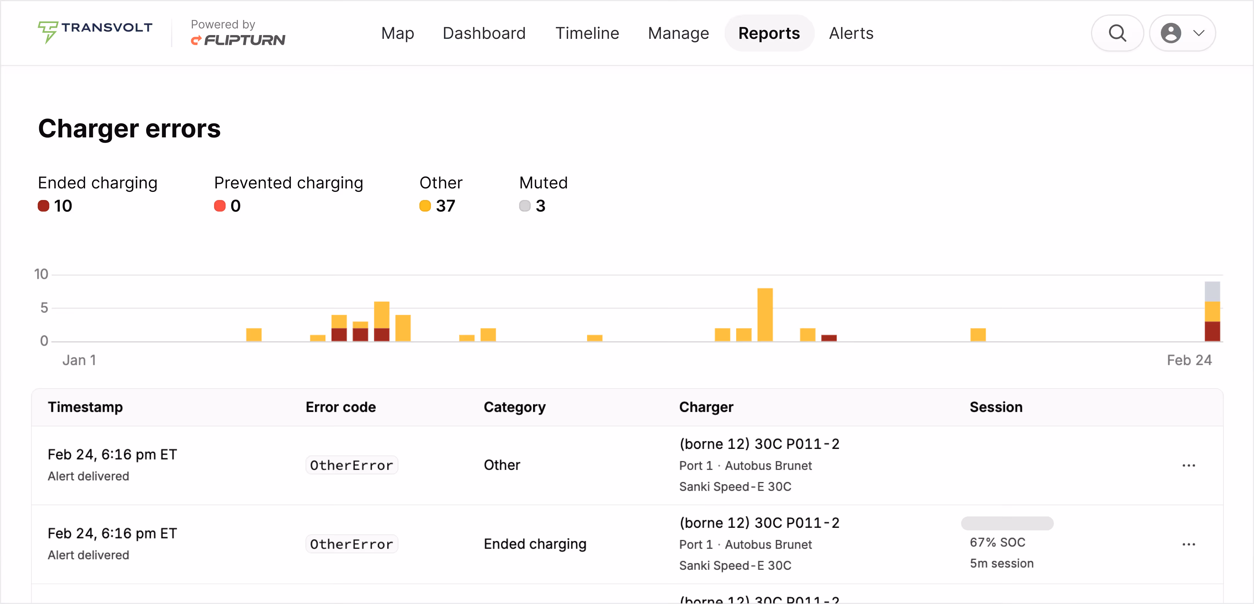 Dashboard showing charger errors with a bar chart and a table listing timestamp, error code, category, charger details, and session info on charging issues.