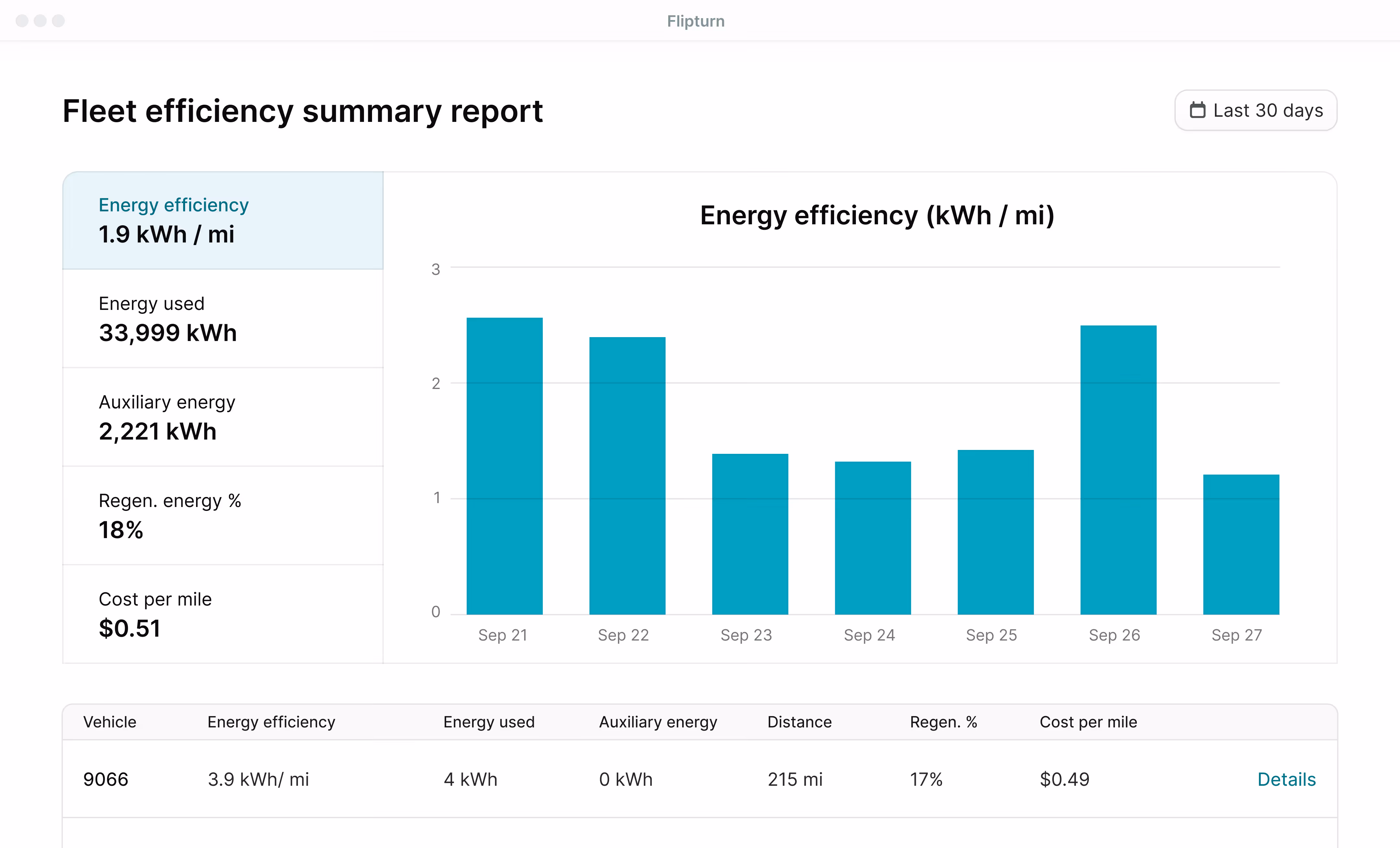 Flipturn fleet efficiency report showing information collected through telematics integrations
