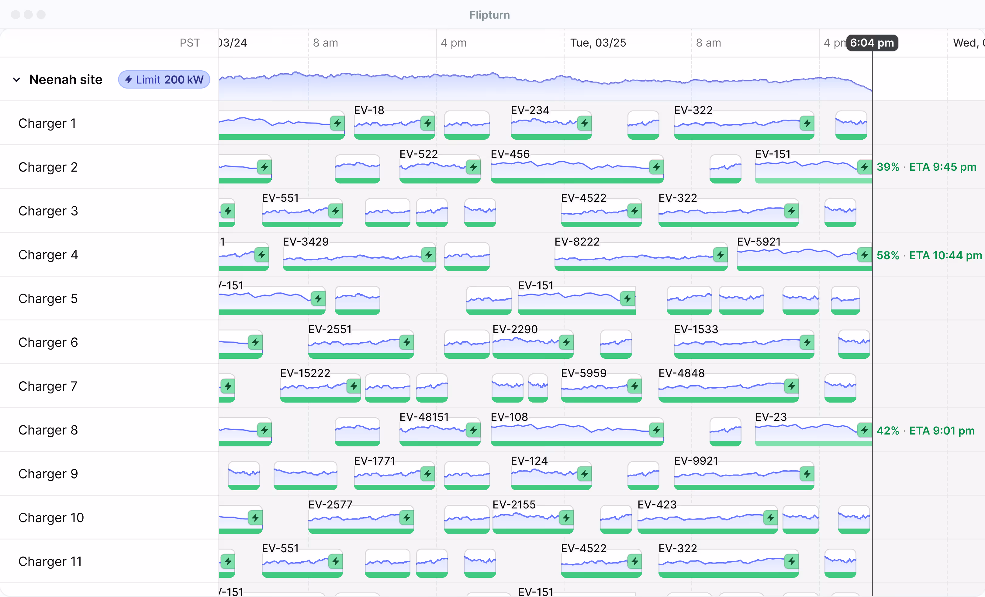 Timeline chart showing autonomous electric vehicle charging sessions across 11 chargers at a charging site over two days with charging limits and estimated charging completion times