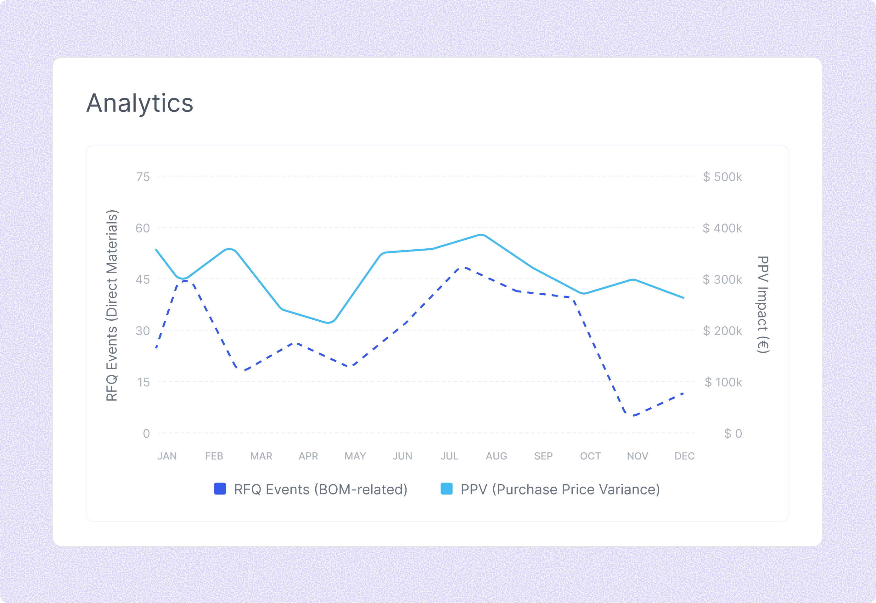 Direct Sourcing Optimization with Article Mapping & History Tracking