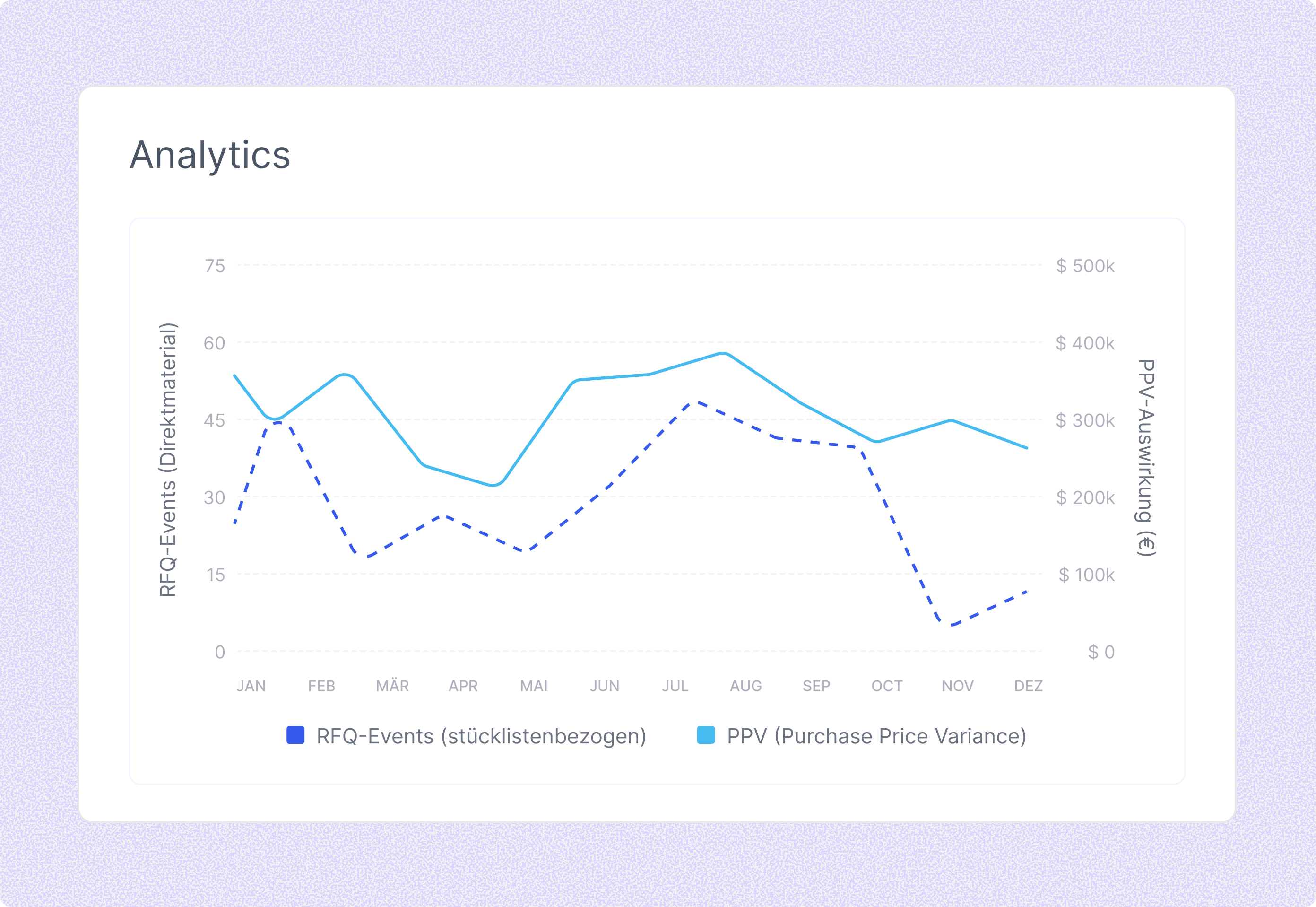 Direct Sourcing Optimization with Article Mapping & History Tracking