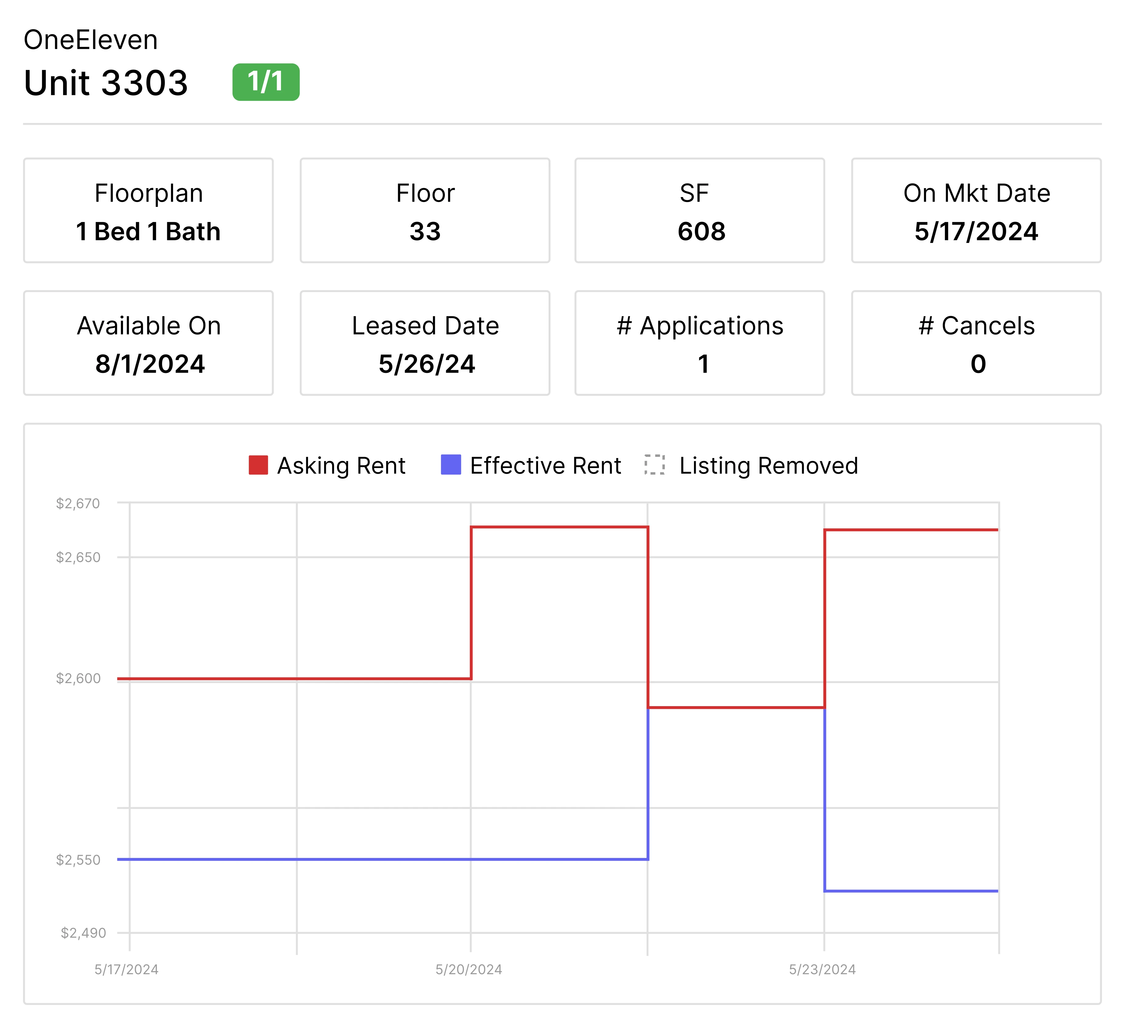 A graphic depicting multifamily real estate data