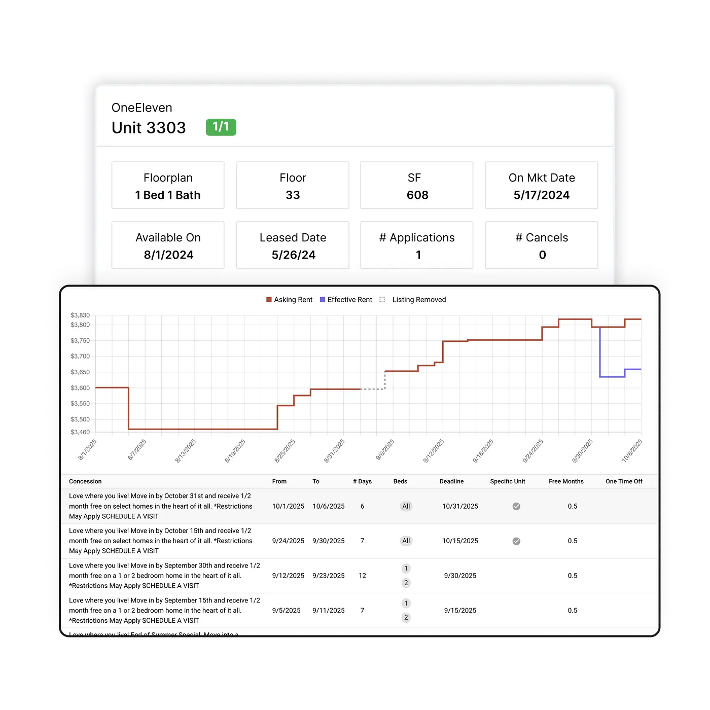A graphic depicting multifamily real estate data